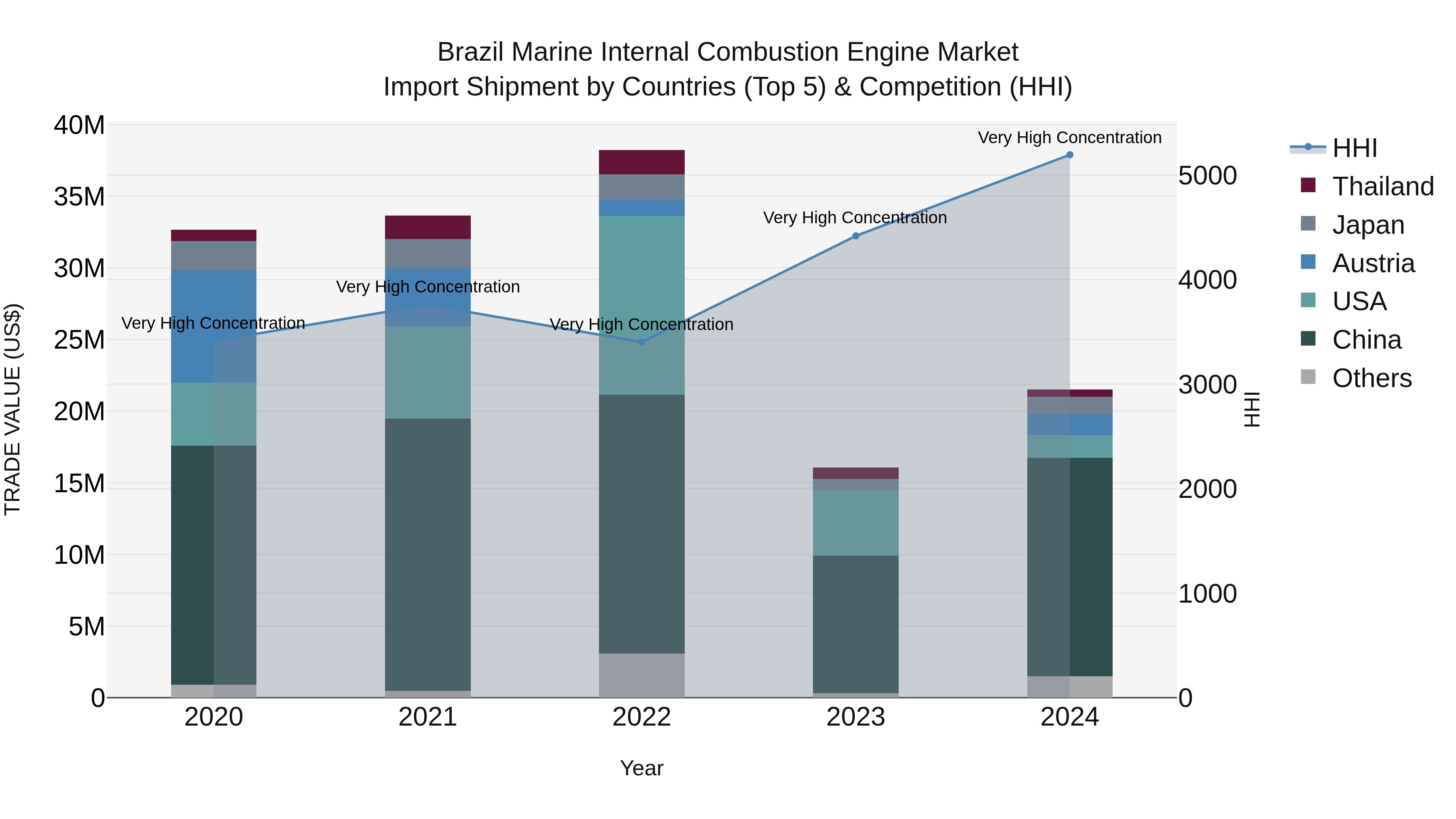 Brazil Marine Internal Combustion Engine Market Top 5 Importing Countries and Market Competition (HHI) Analysis