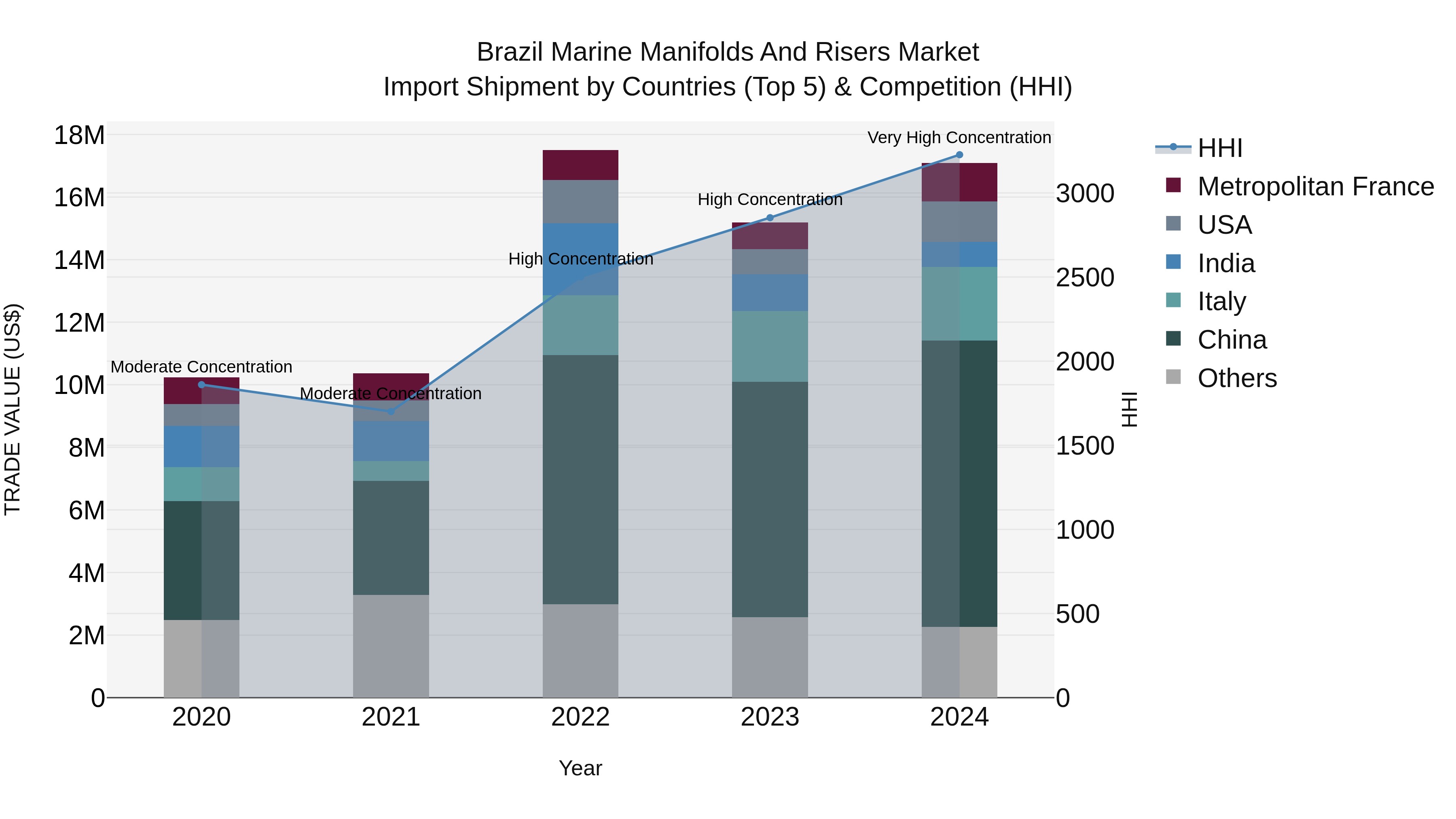 Brazil Marine Manifolds and Risers Market Top 5 Importing Countries and Market Competition (HHI) Analysis