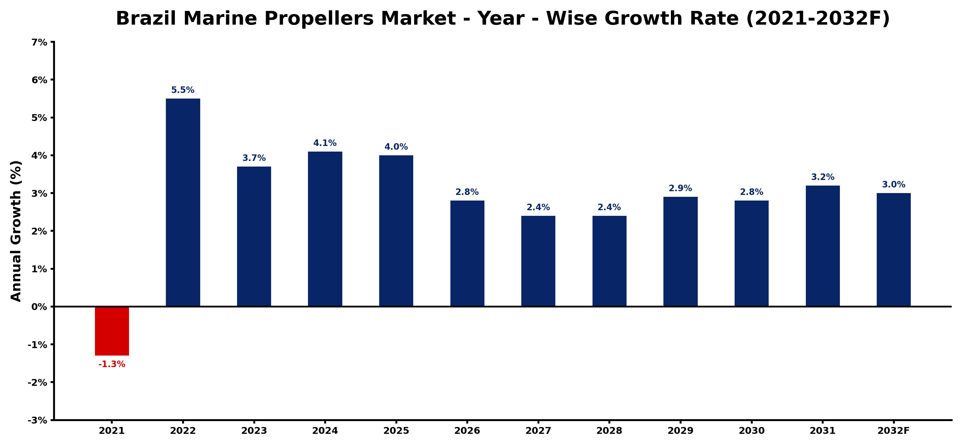 Brazil Marine Propellers Market Year-wise Growth Rate and Key Drivers