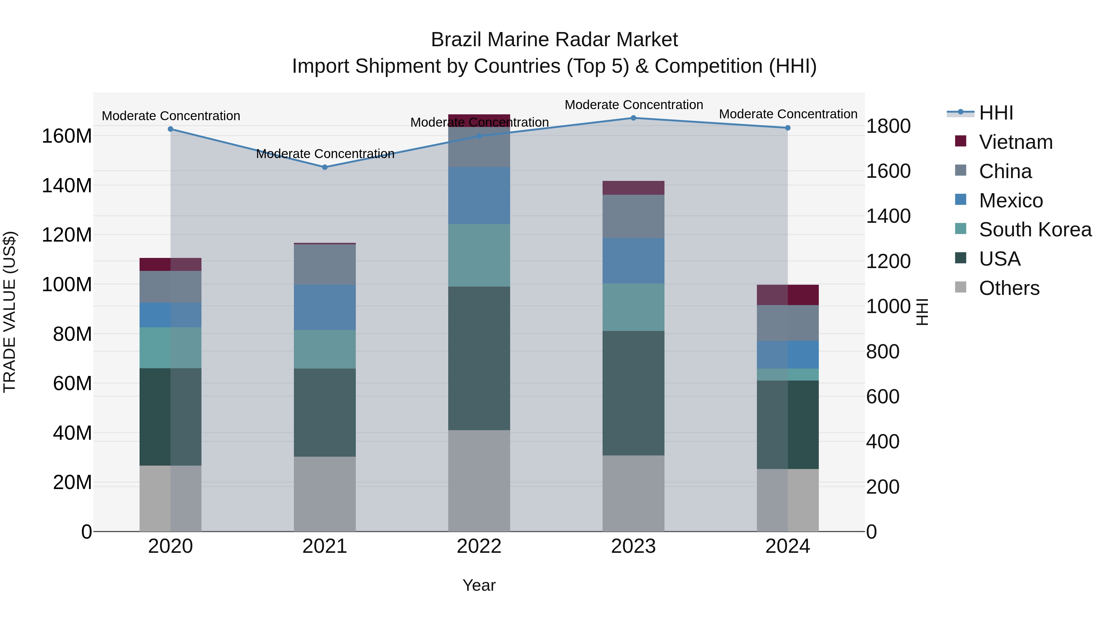 Brazil Marine Radar Market Top 5 Importing Countries and Market Competition (HHI) Analysis