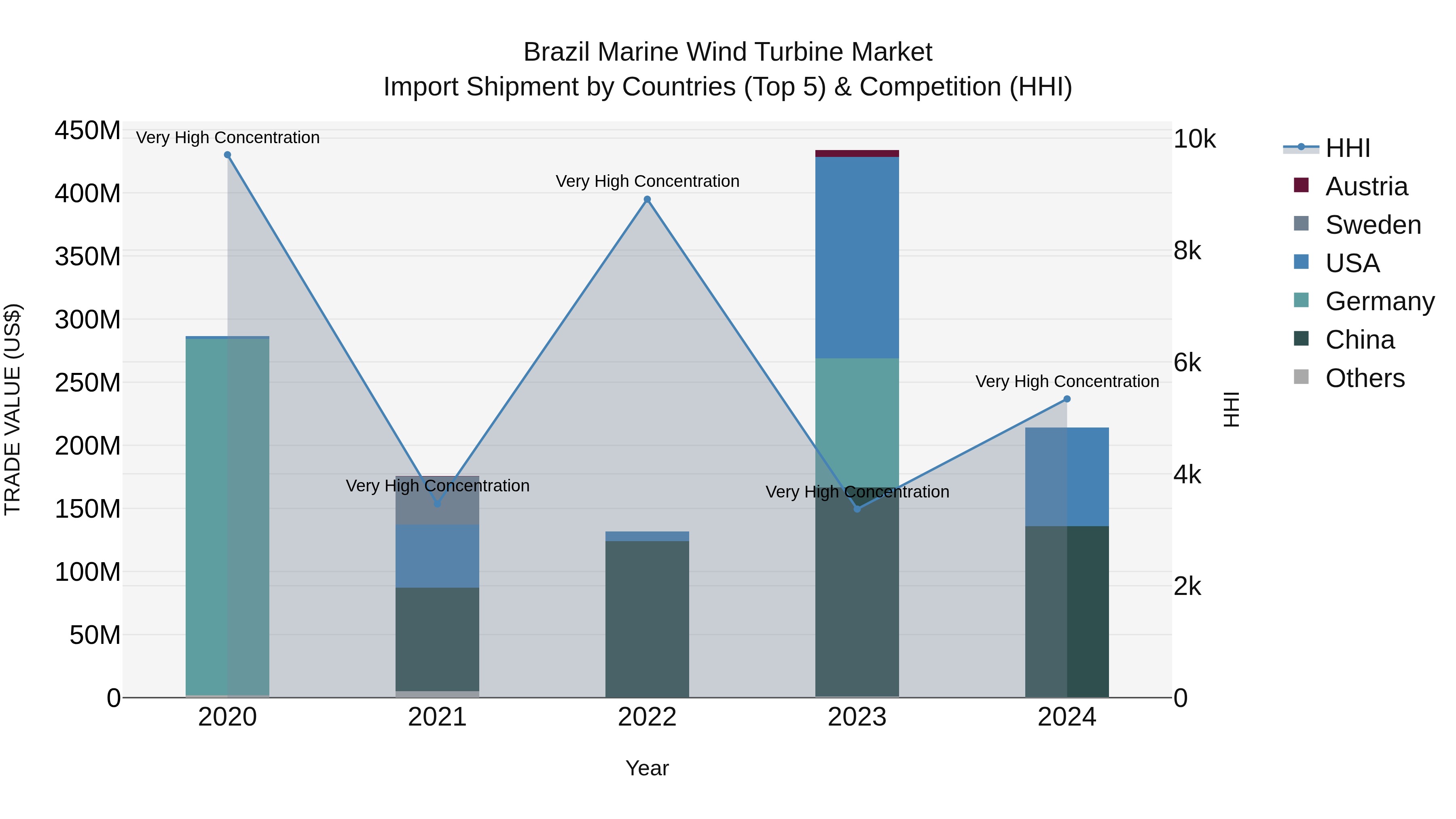 Brazil Marine Wind Turbine Market Top 5 Importing Countries and Market Competition (HHI) Analysis