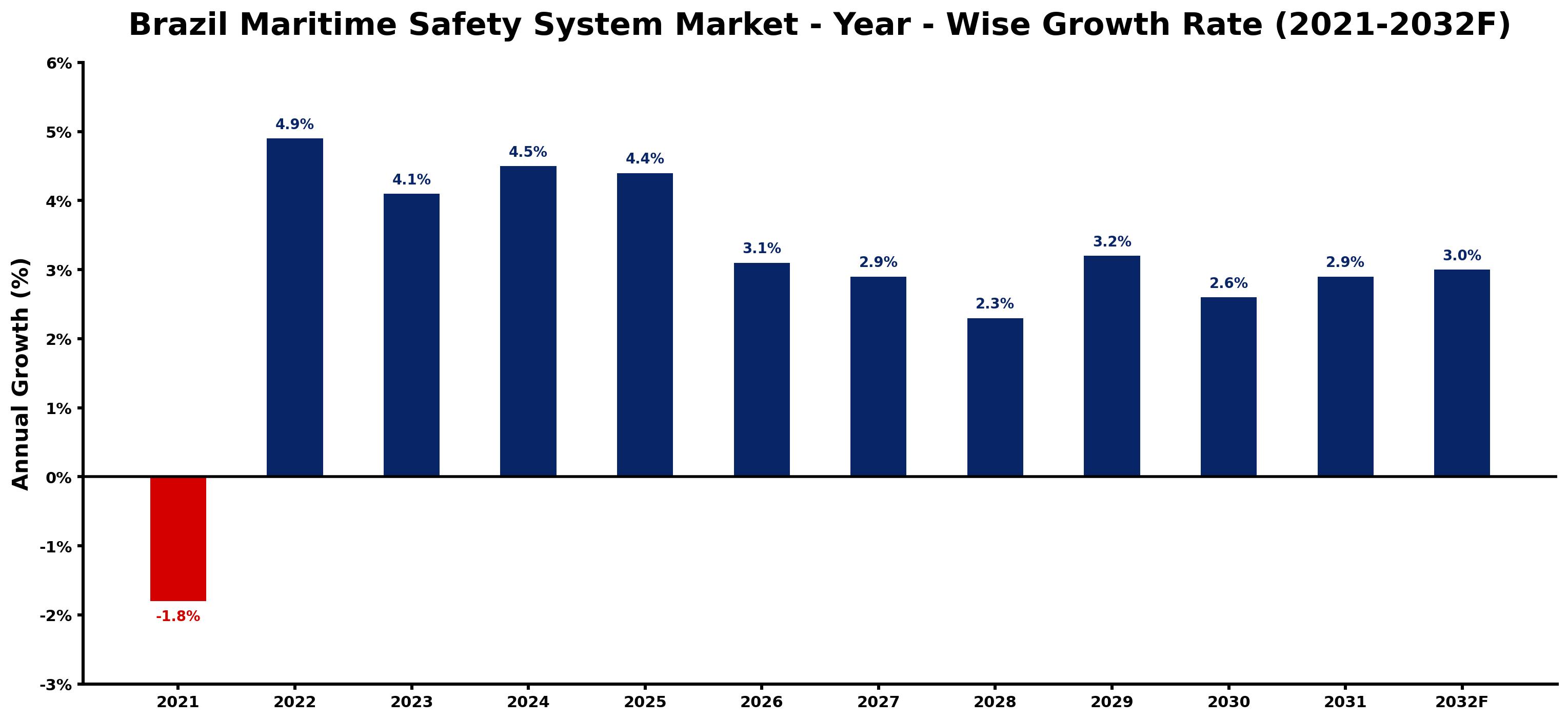 Brazil Maritime Safety System Market Year-wise Growth Rate and Key Drivers