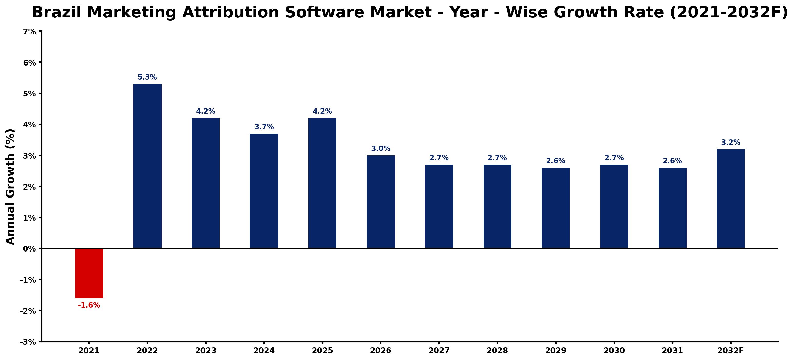 Brazil Marketing Attribution Software Market Year-wise Growth Rate and Key Drivers