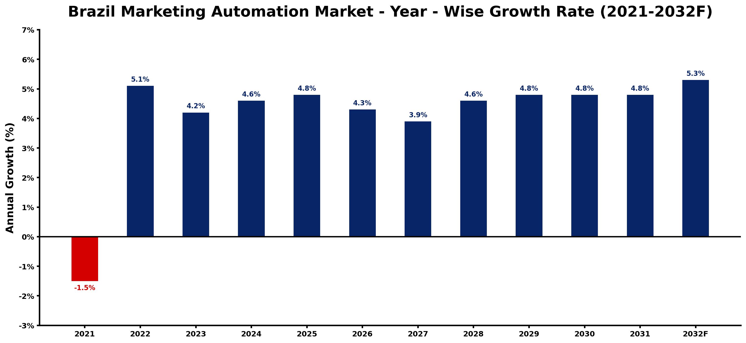 Brazil Marketing Automation Market Year-wise Growth Rate and Key Drivers