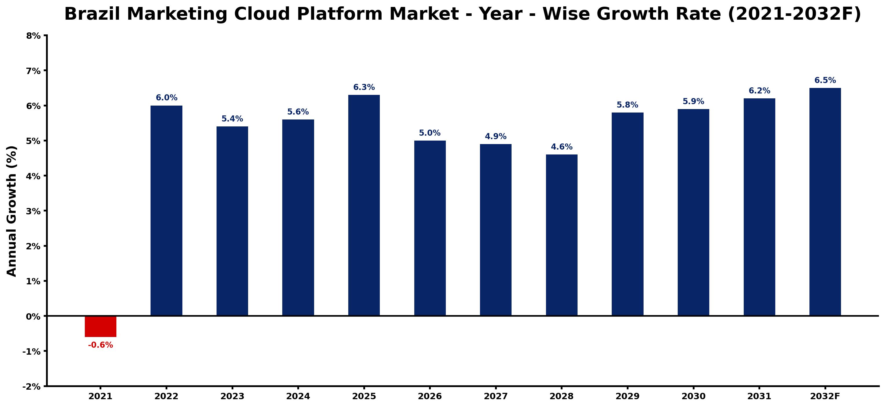 Brazil Marketing Cloud Platform Market Year-wise Growth Rate and Key Drivers
