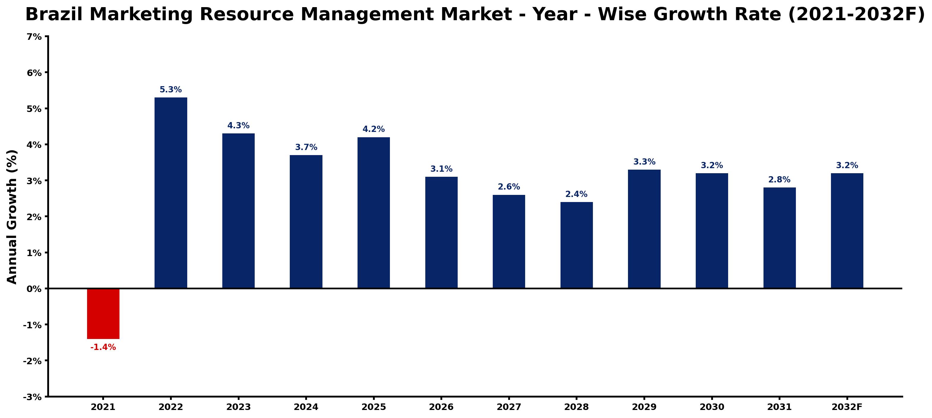 Brazil Marketing Resource Management Market Year-wise Growth Rate and Key Drivers