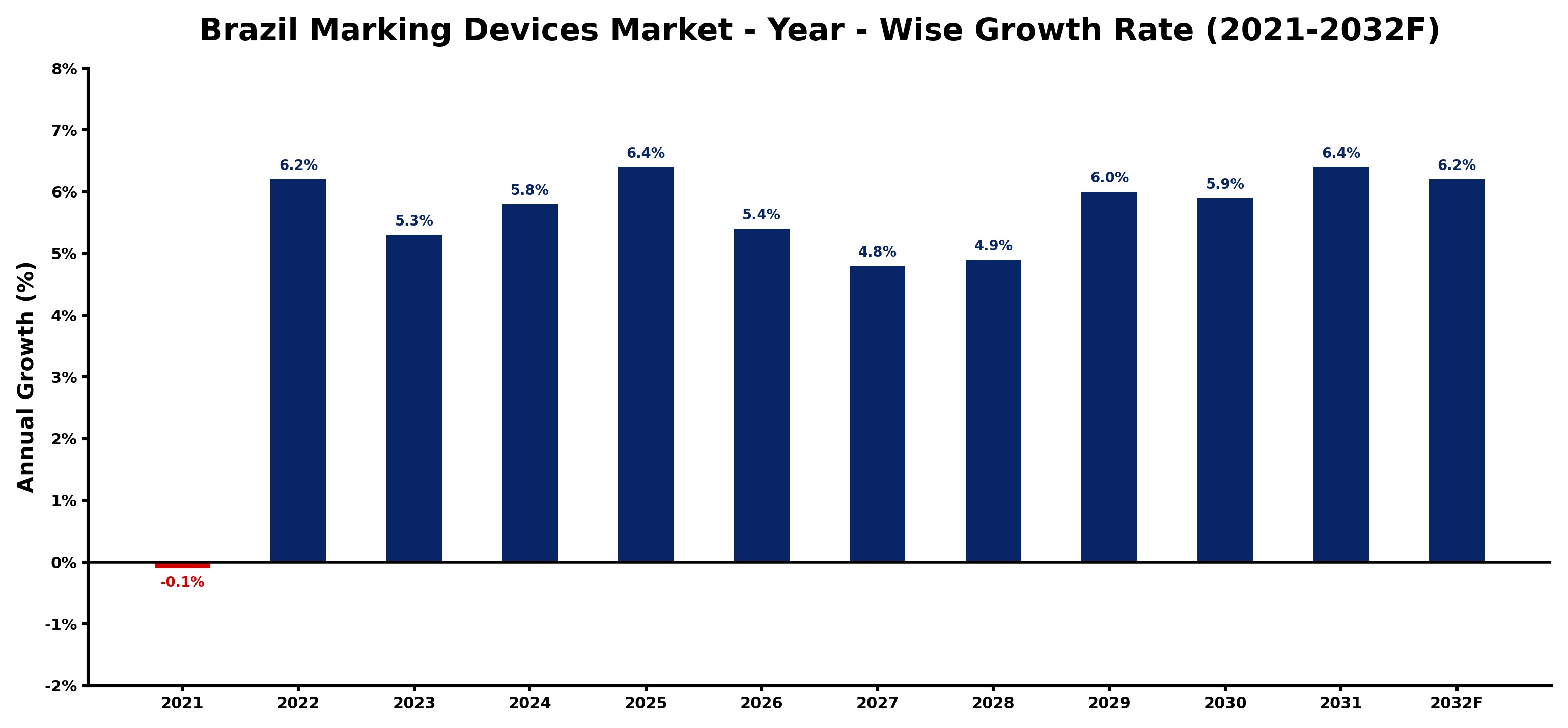 Brazil Marking Devices Market Year-wise Growth Rate and Key Drivers