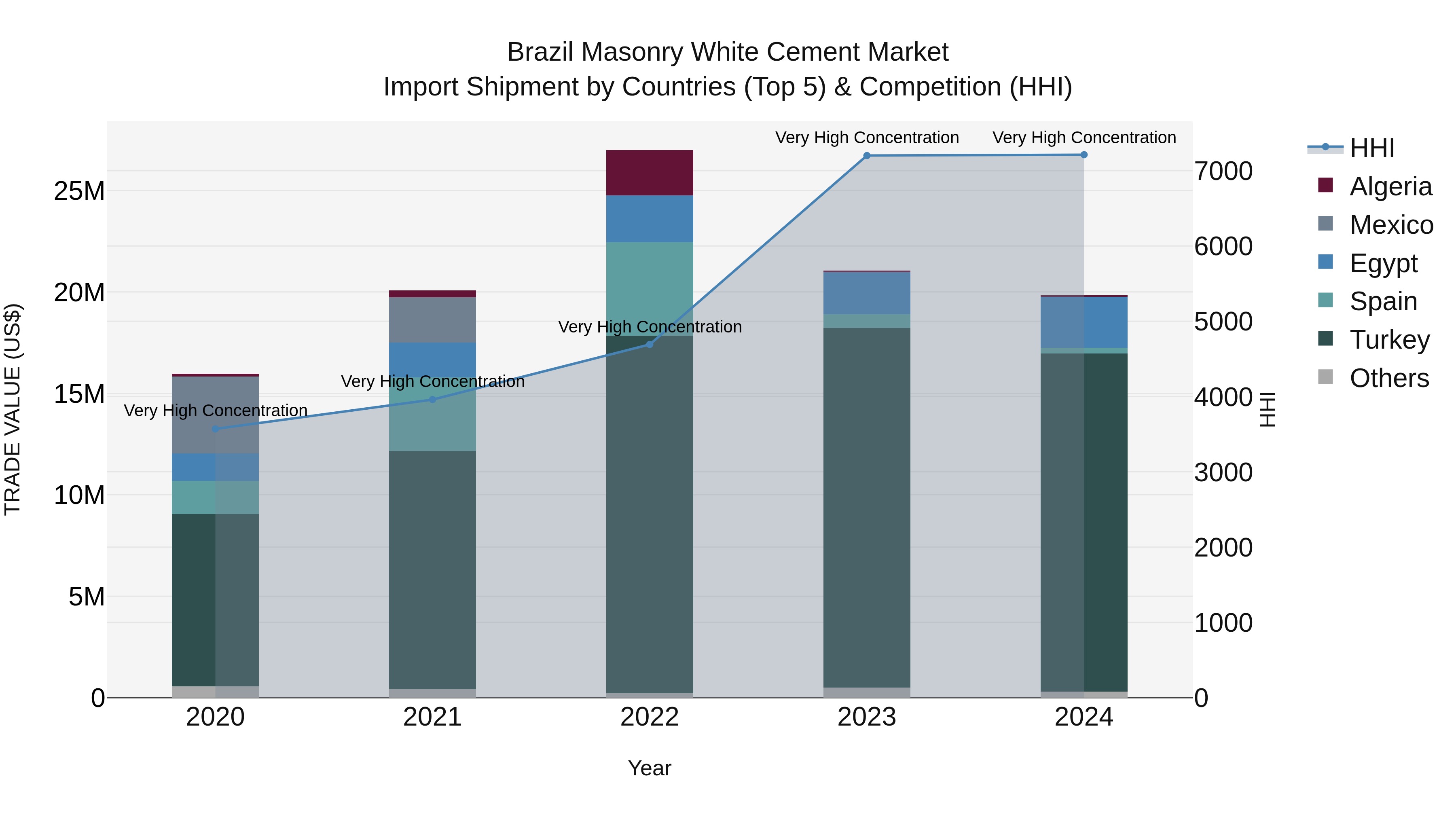 Brazil Masonry White Cement Market Top 5 Importing Countries and Market Competition (HHI) Analysis