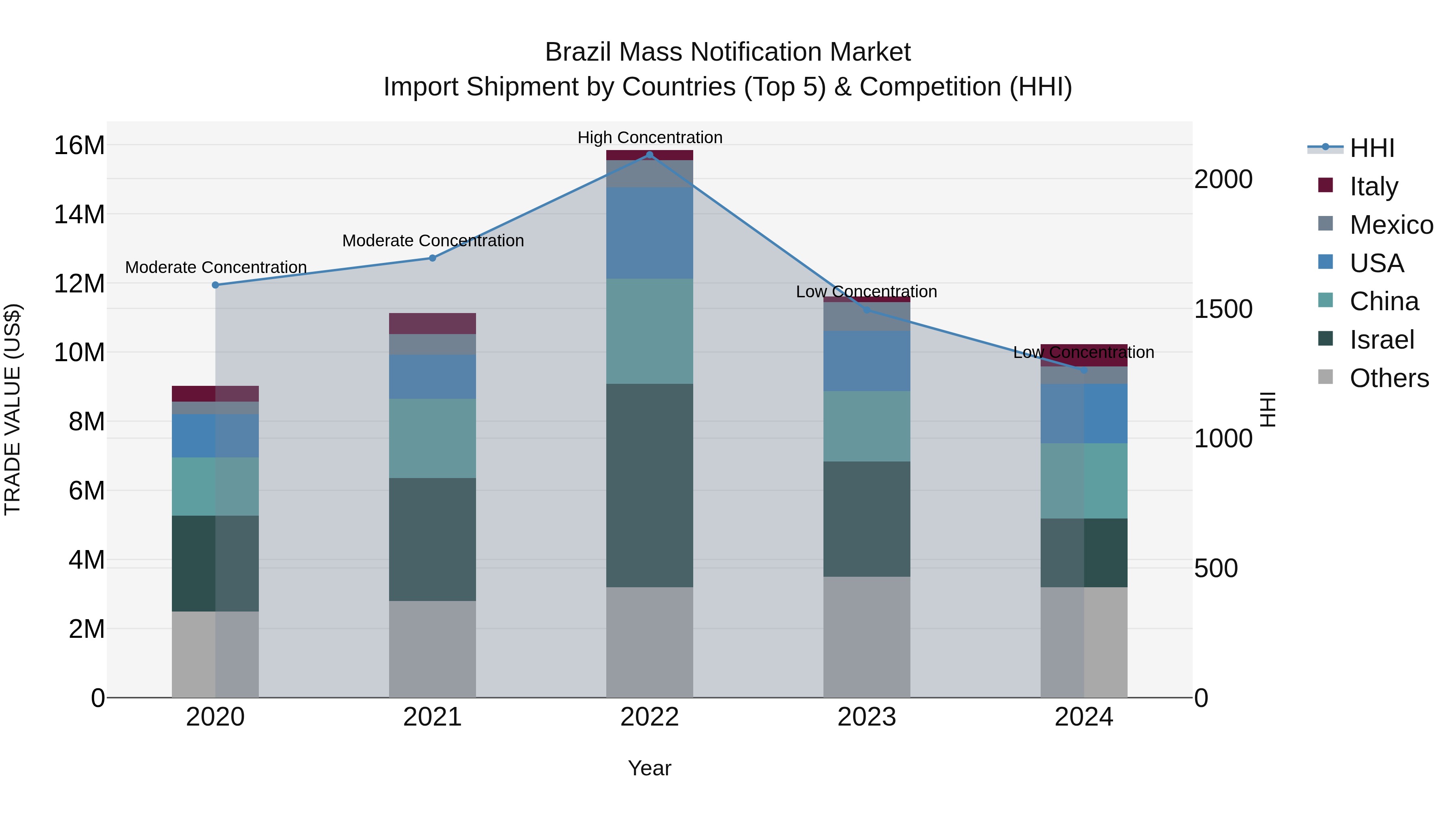 Brazil Mass Notification Market Top 5 Importing Countries and Market Competition (HHI) Analysis