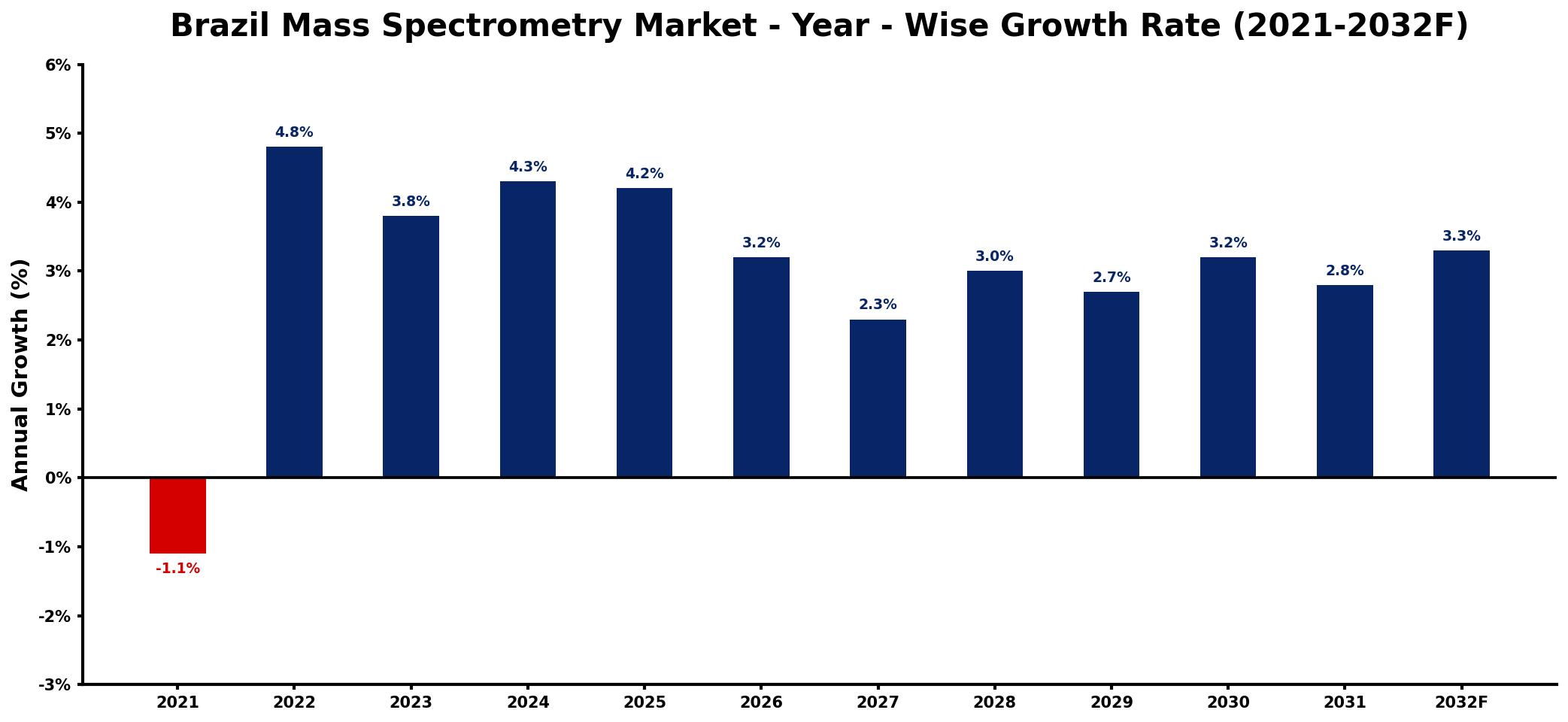 Brazil Mass Spectrometry Market Year-wise Growth Rate and Key Drivers