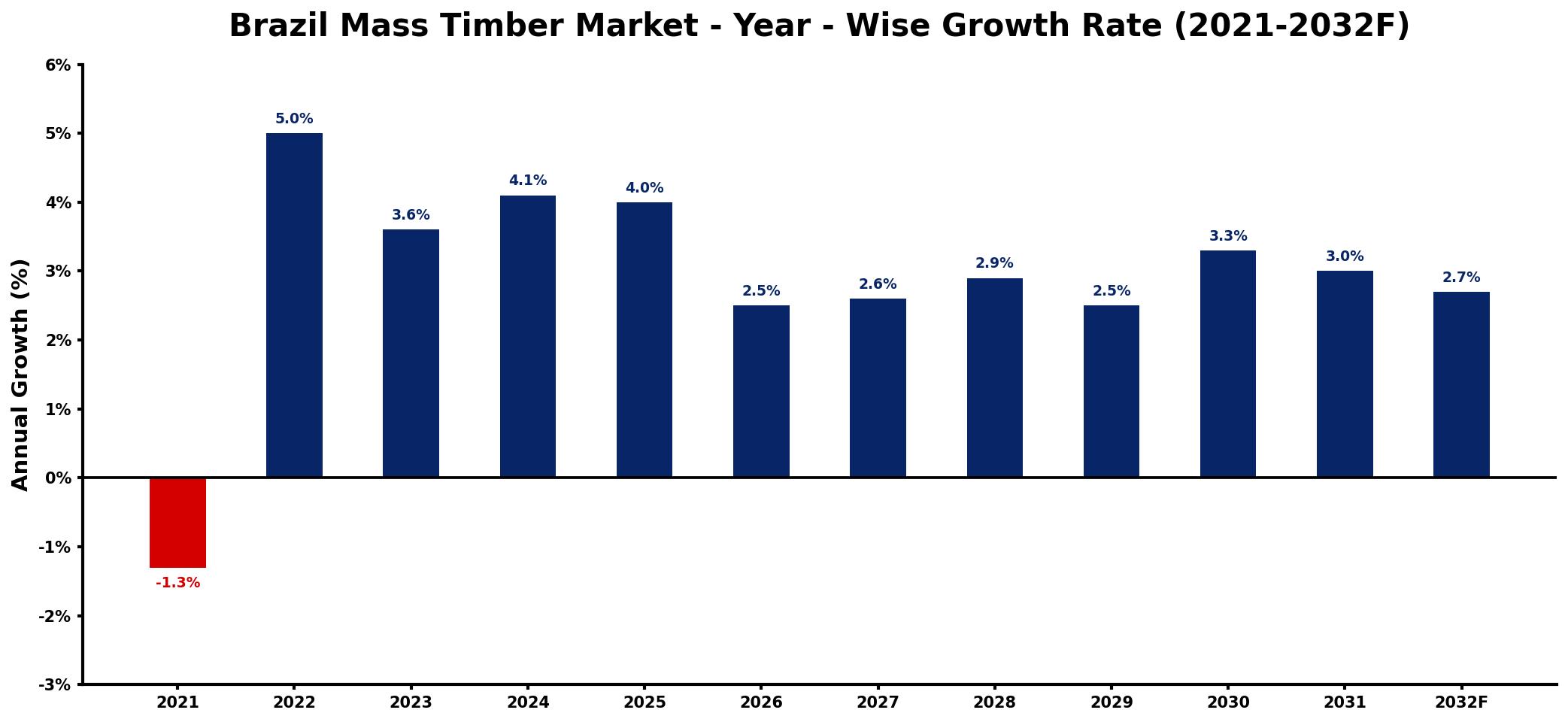 Brazil Mass Timber Market Year-wise Growth Rate and Key Drivers