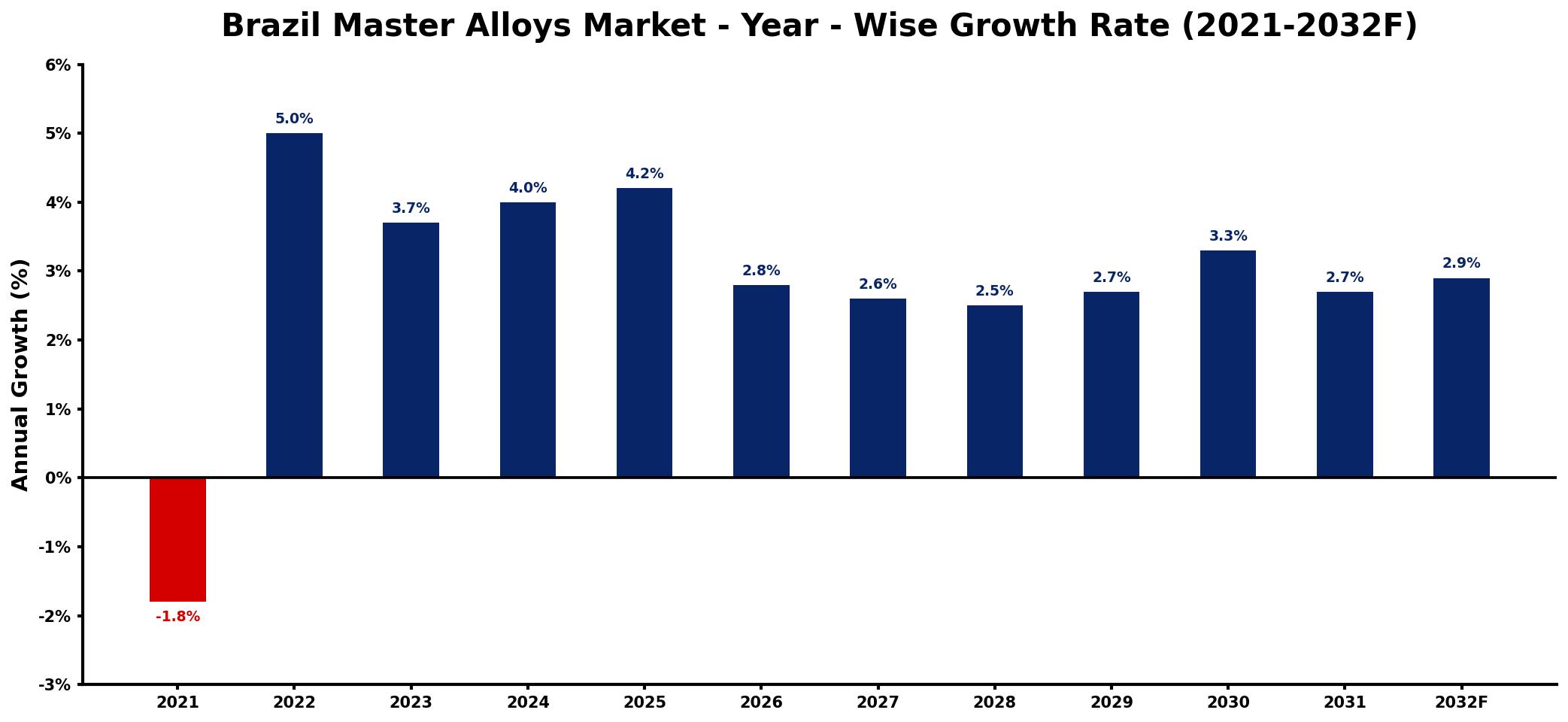 Brazil Master Alloys Market Year-wise Growth Rate and Key Drivers
