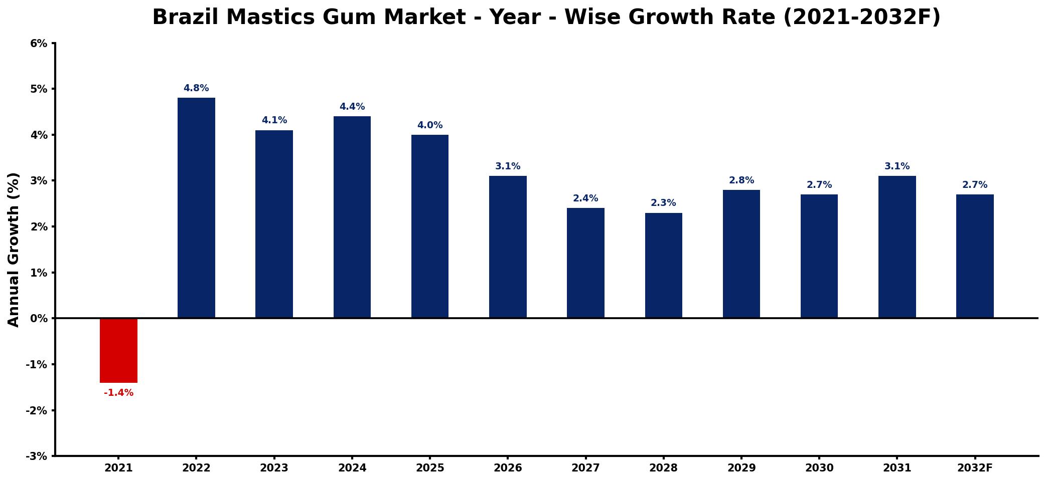 Brazil Mastics Gum Market Year-wise Growth Rate and Key Drivers