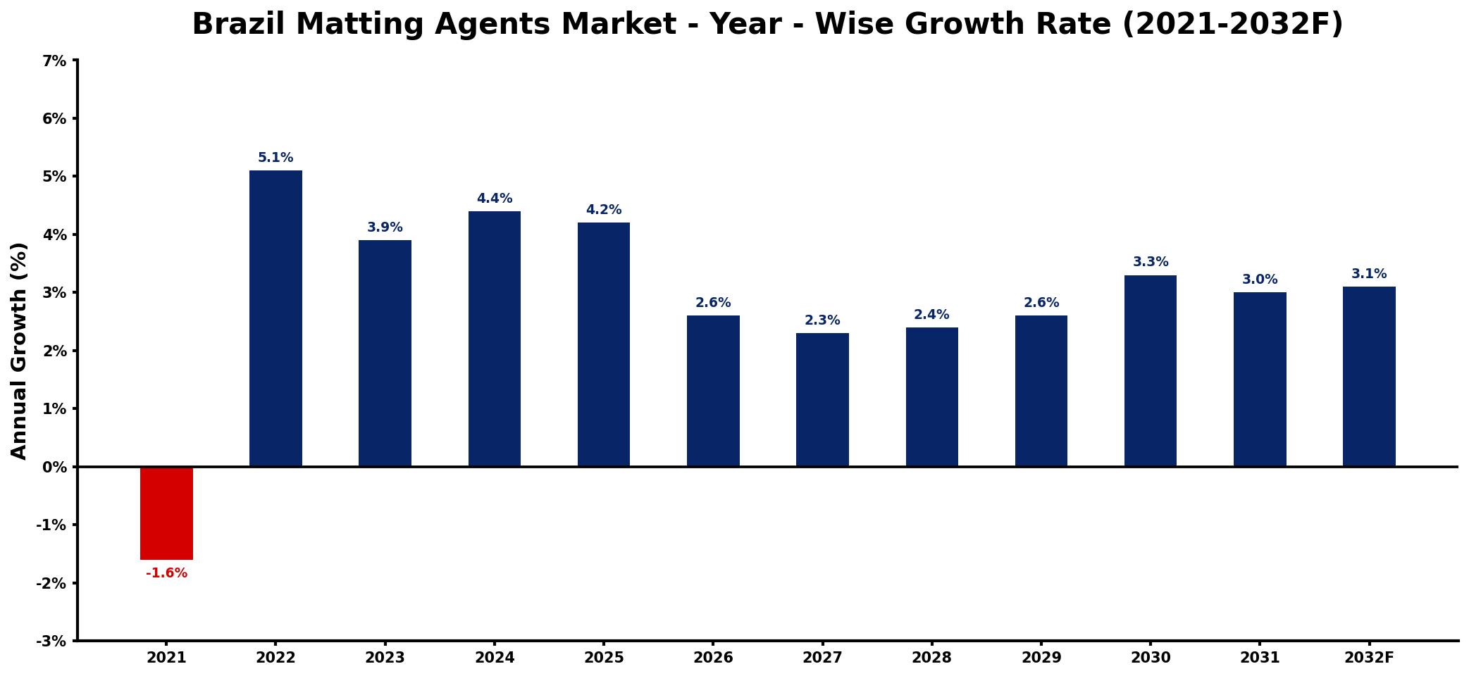 Brazil Matting Agents Market Year-wise Growth Rate and Key Drivers