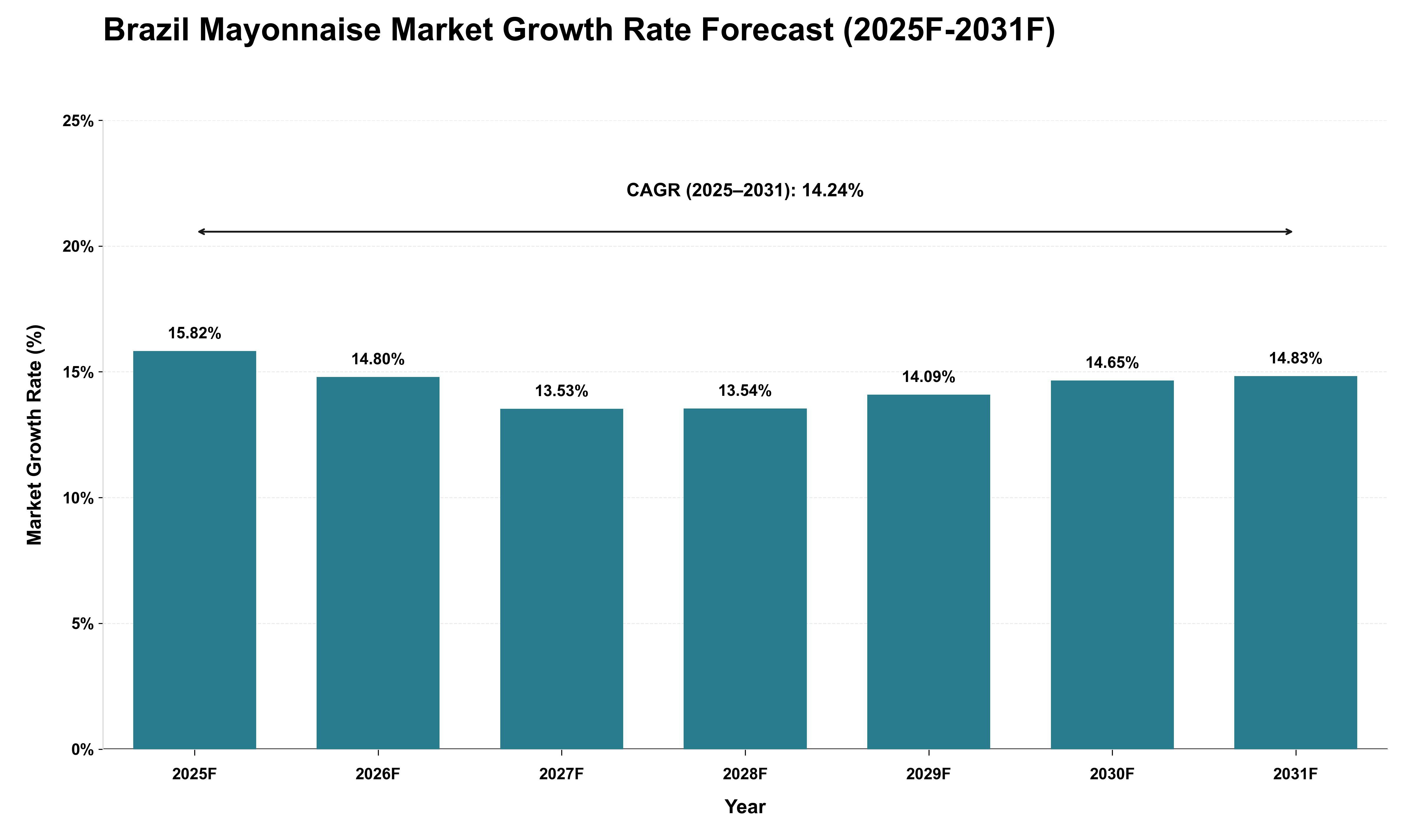 Brazil Mayonnaise Market Growth Rate Analysis (2025 - 2031)