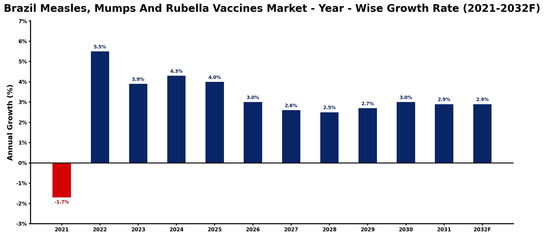 Brazil Measles, Mumps And Rubella Vaccines Market Year-wise Growth Rate and Key Drivers