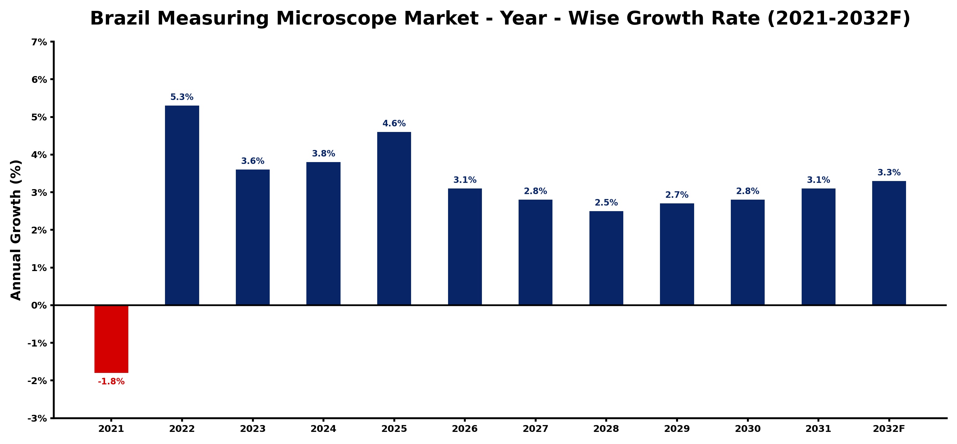 Brazil Measuring Microscope Market Year-wise Growth Rate and Key Drivers