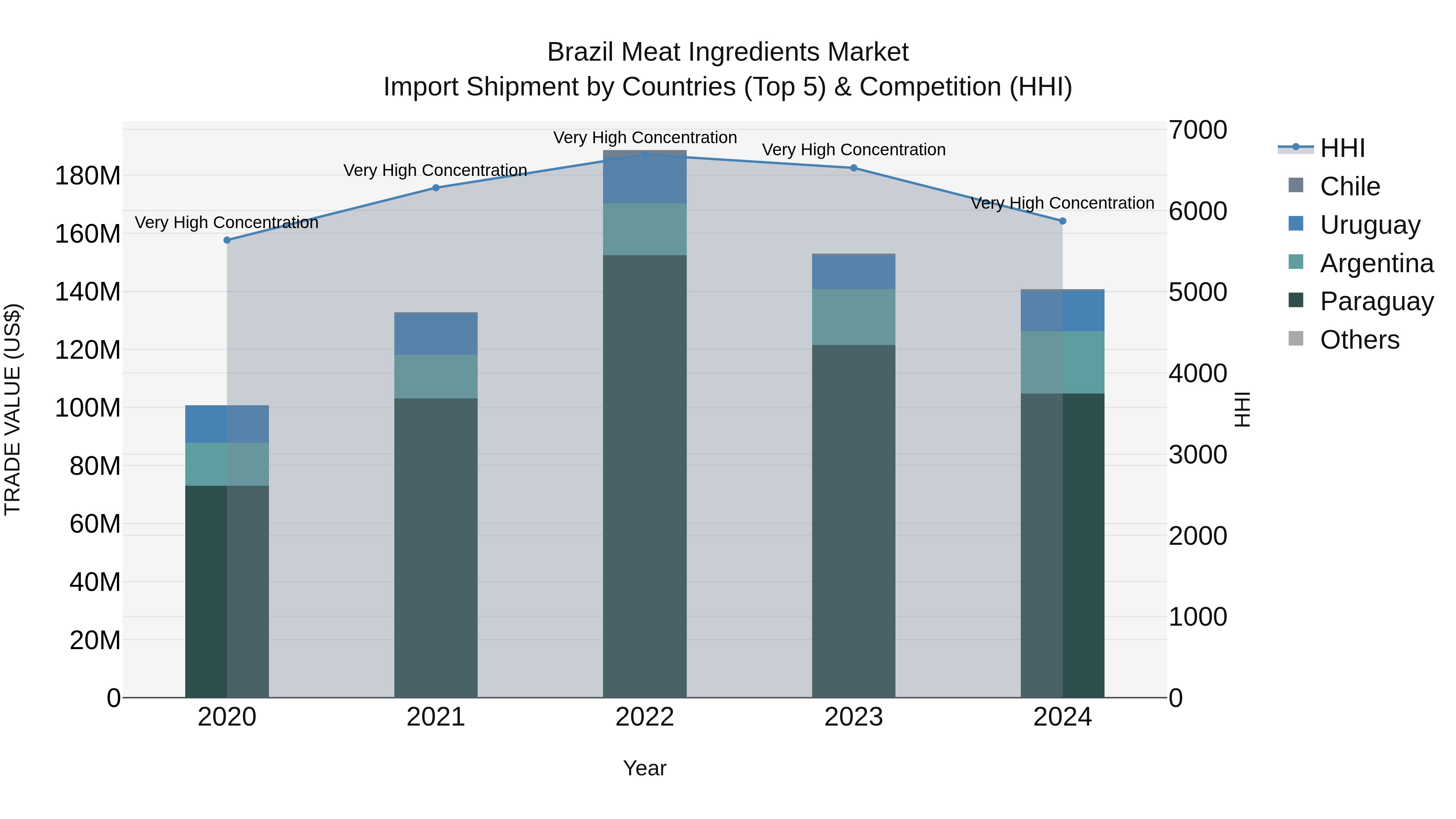 Brazil Meat Ingredients Market Top 5 Importing Countries and Market Competition (HHI) Analysis