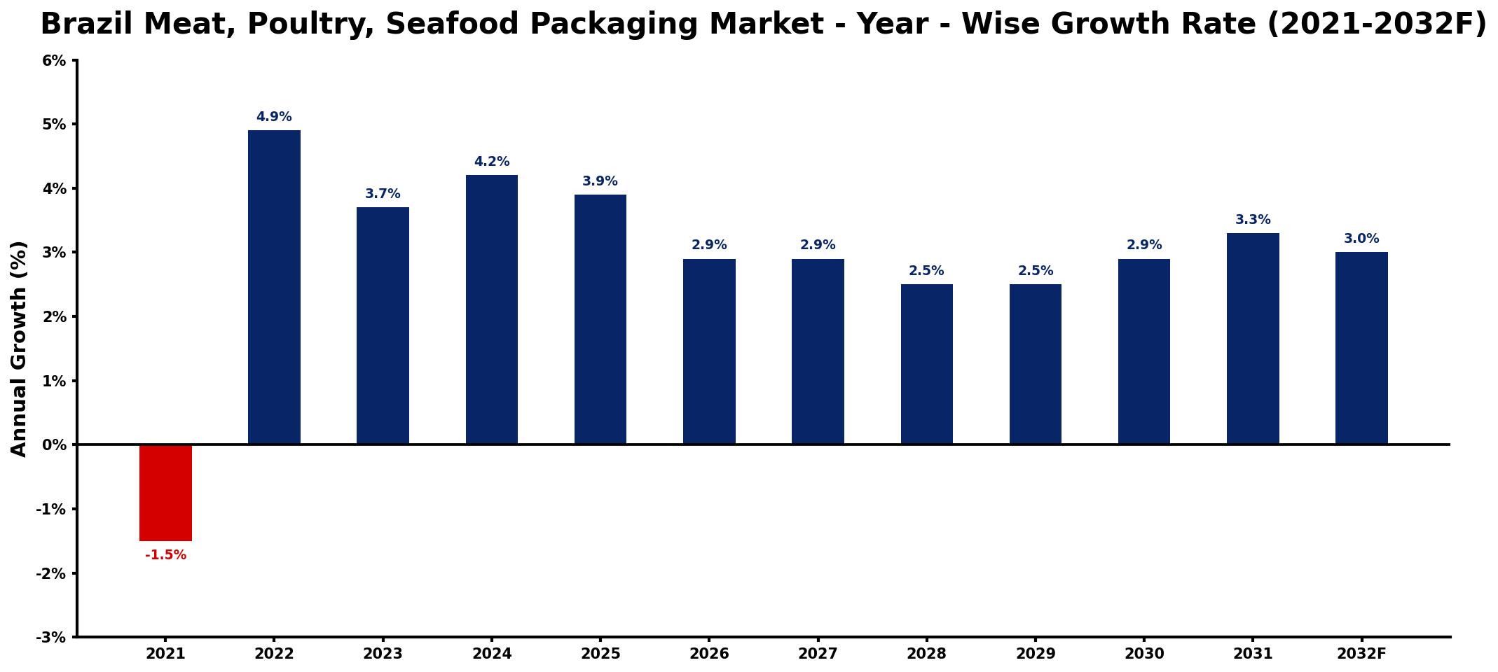 Brazil Meat, Poultry, Seafood Packaging Market Year-wise Growth Rate and Key Drivers