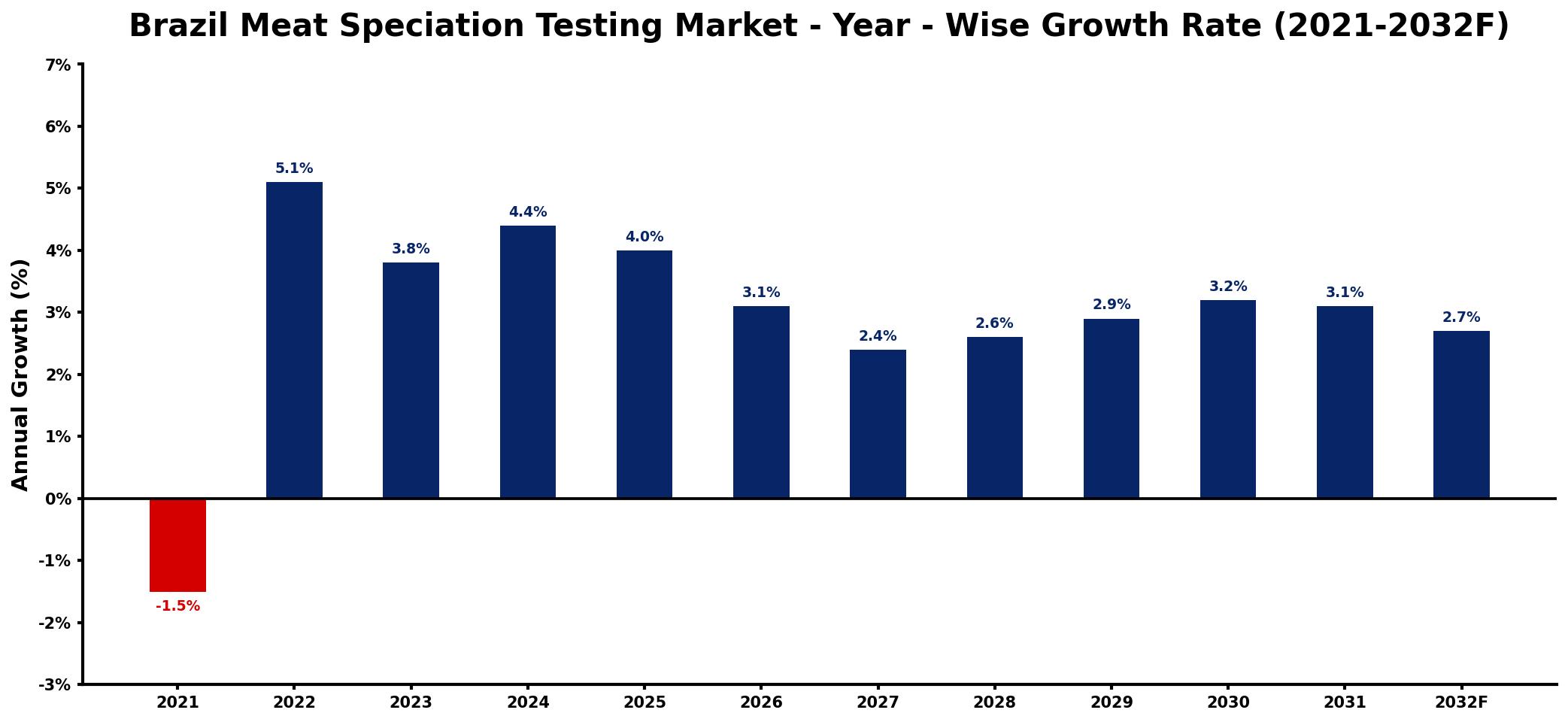 Brazil Meat Speciation Testing Market Year-wise Growth Rate and Key Drivers