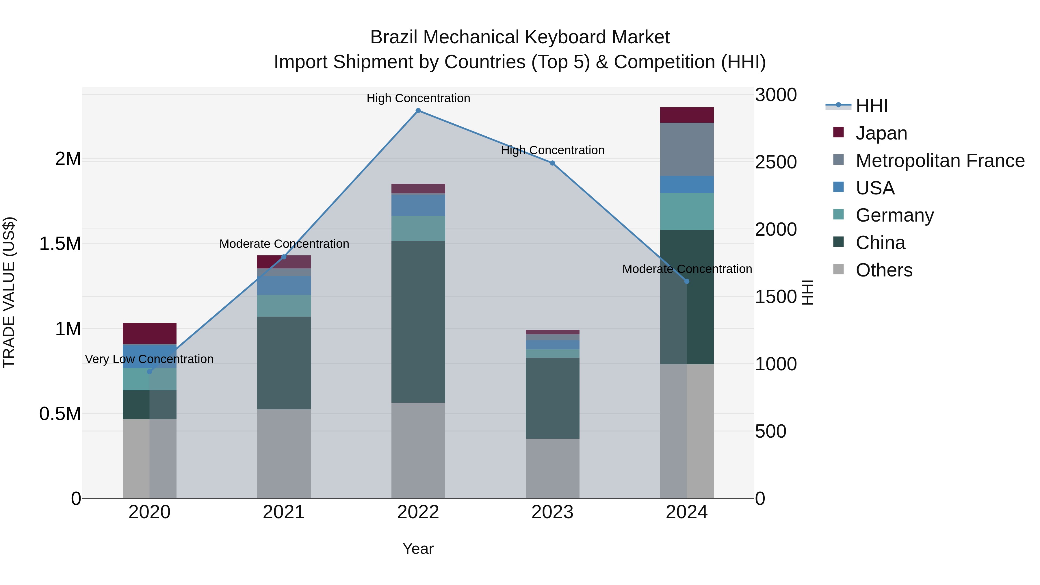 Brazil Mechanical Keyboard Market Top 5 Importing Countries and Market Competition (HHI) Analysis