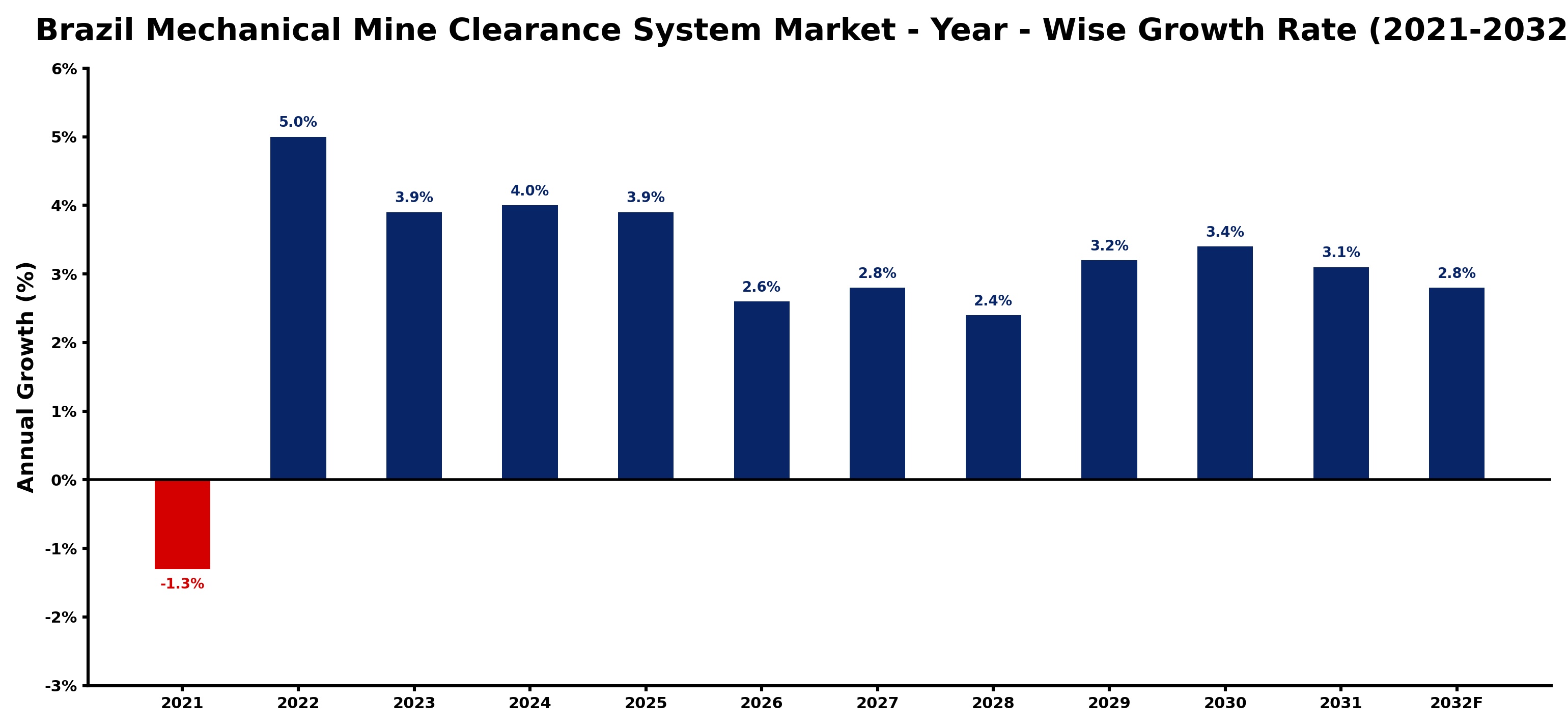 Brazil Mechanical Mine Clearance System Market Year-wise Growth Rate and Key Drivers