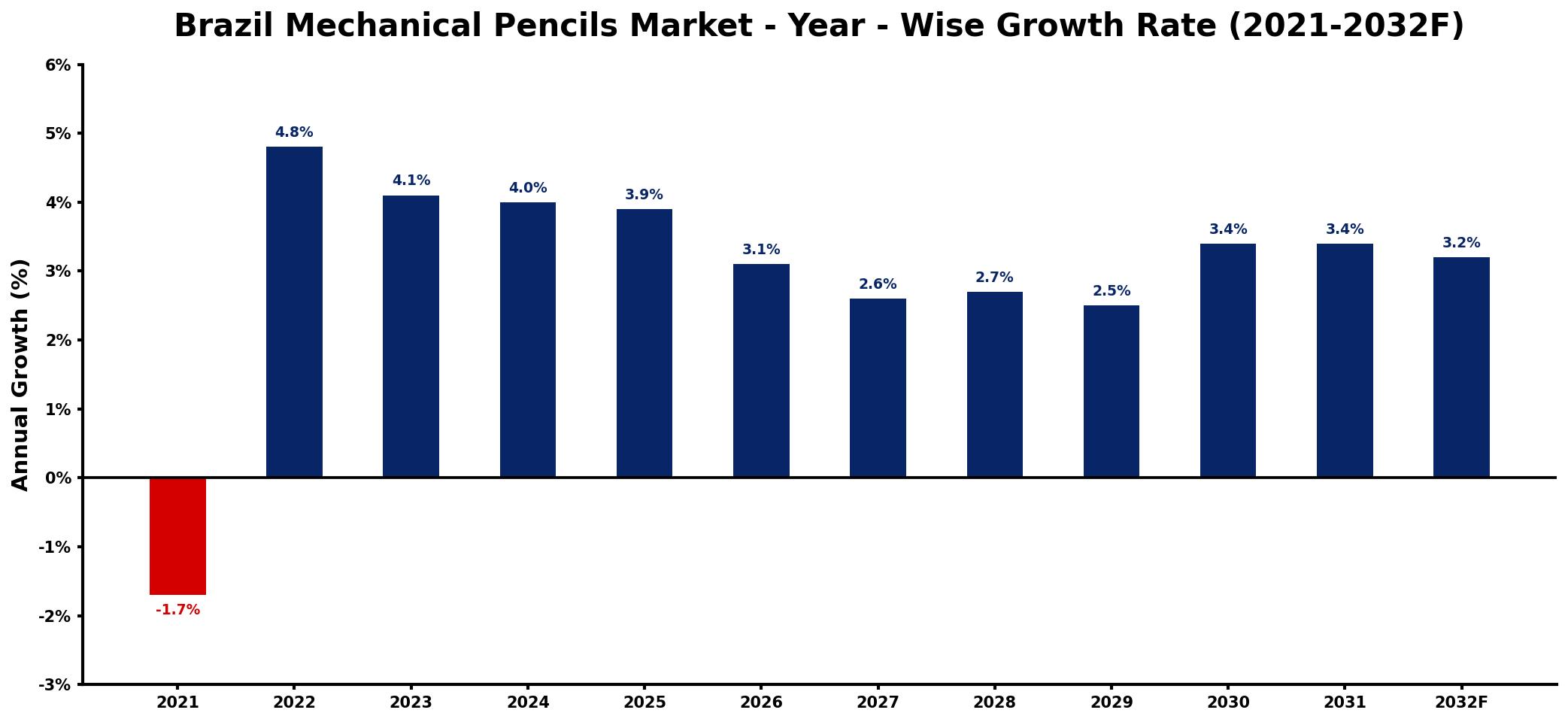 Brazil Mechanical Pencils Market Year-wise Growth Rate and Key Drivers