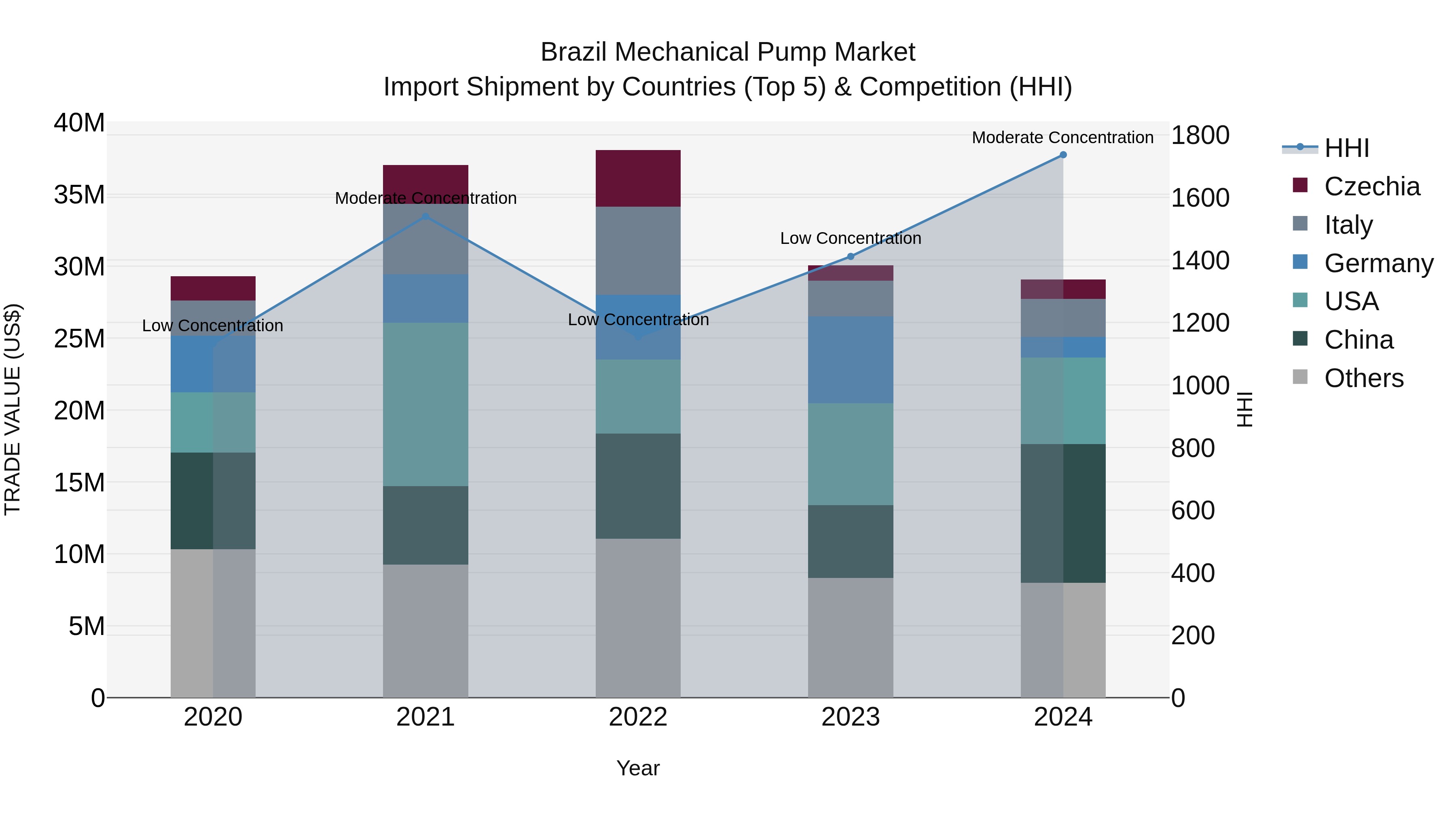 Brazil Mechanical Pump Market Top 5 Importing Countries and Market Competition (HHI) Analysis