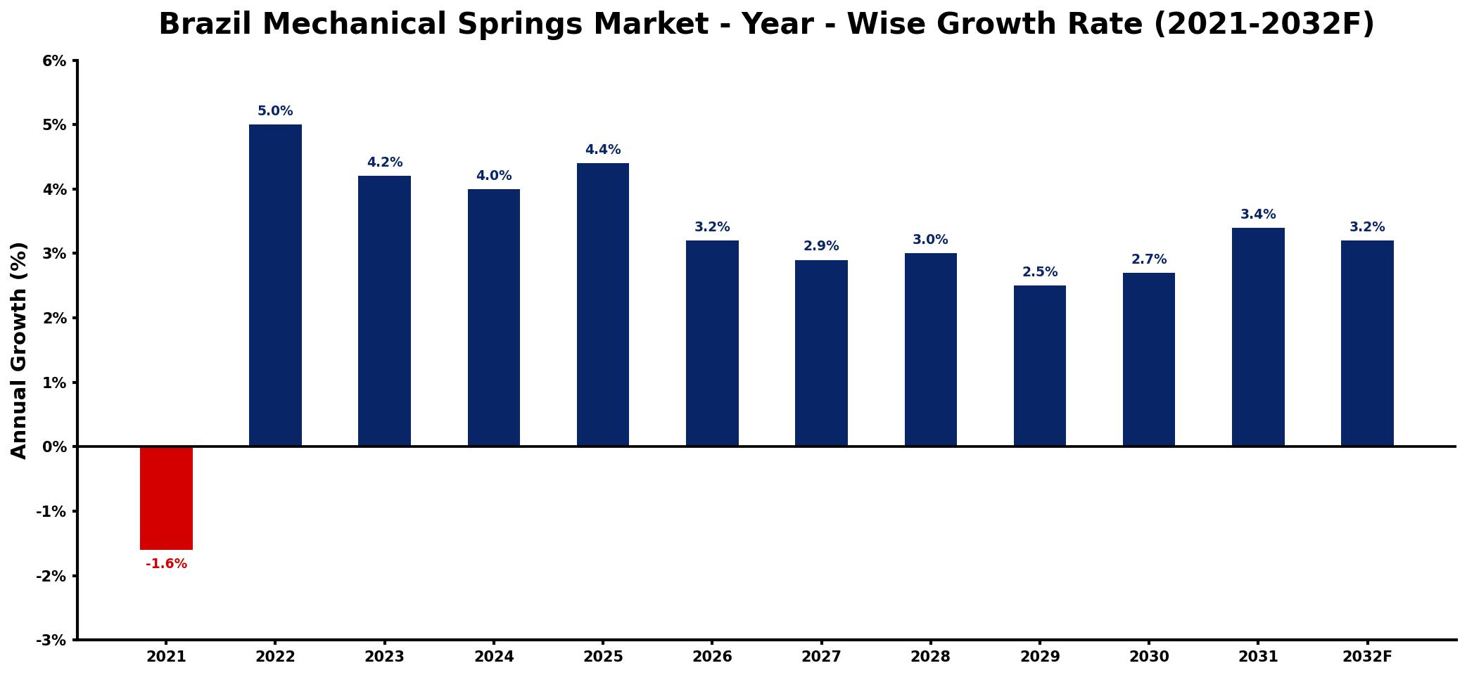 Brazil Mechanical Springs Market Year-wise Growth Rate and Key Drivers