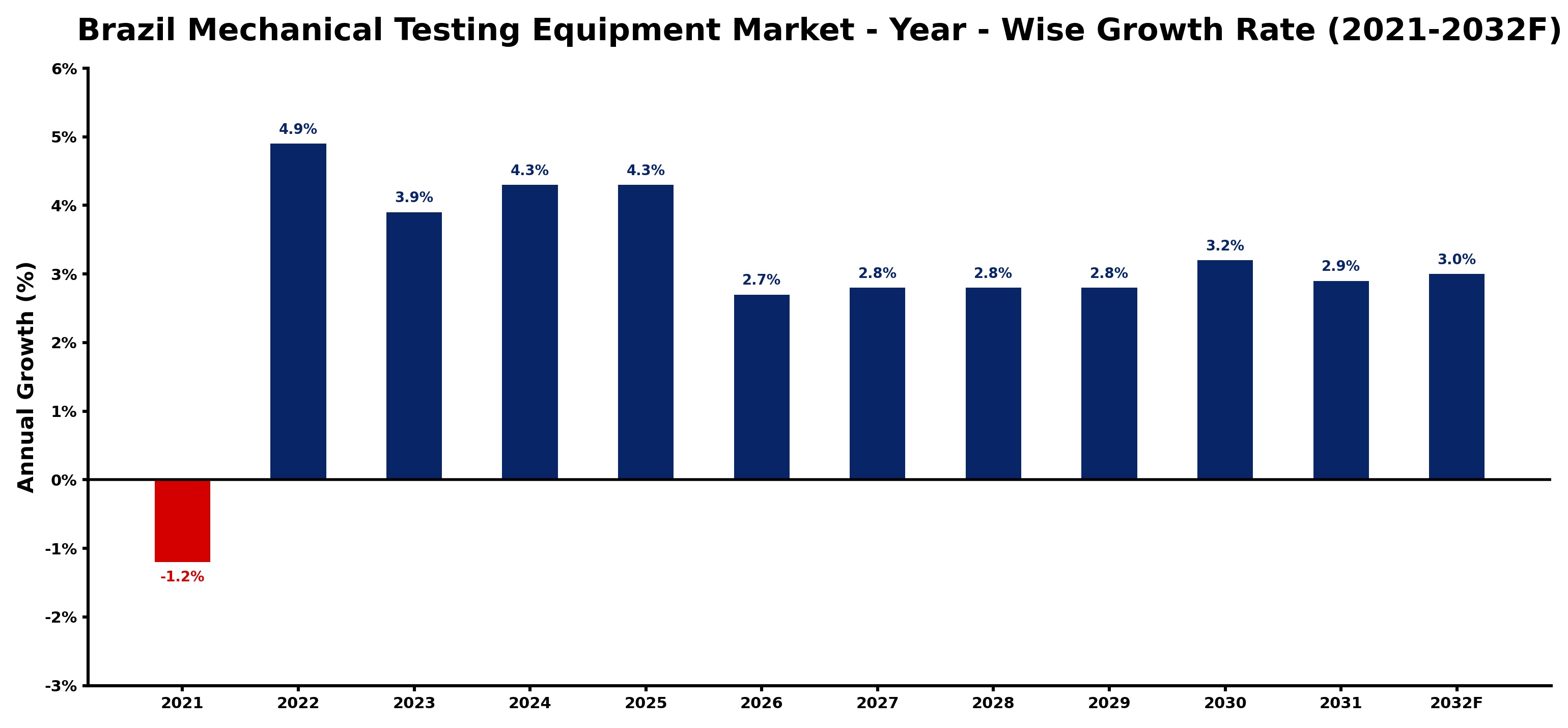 Brazil Mechanical Testing Equipment Market Year-wise Growth Rate and Key Drivers