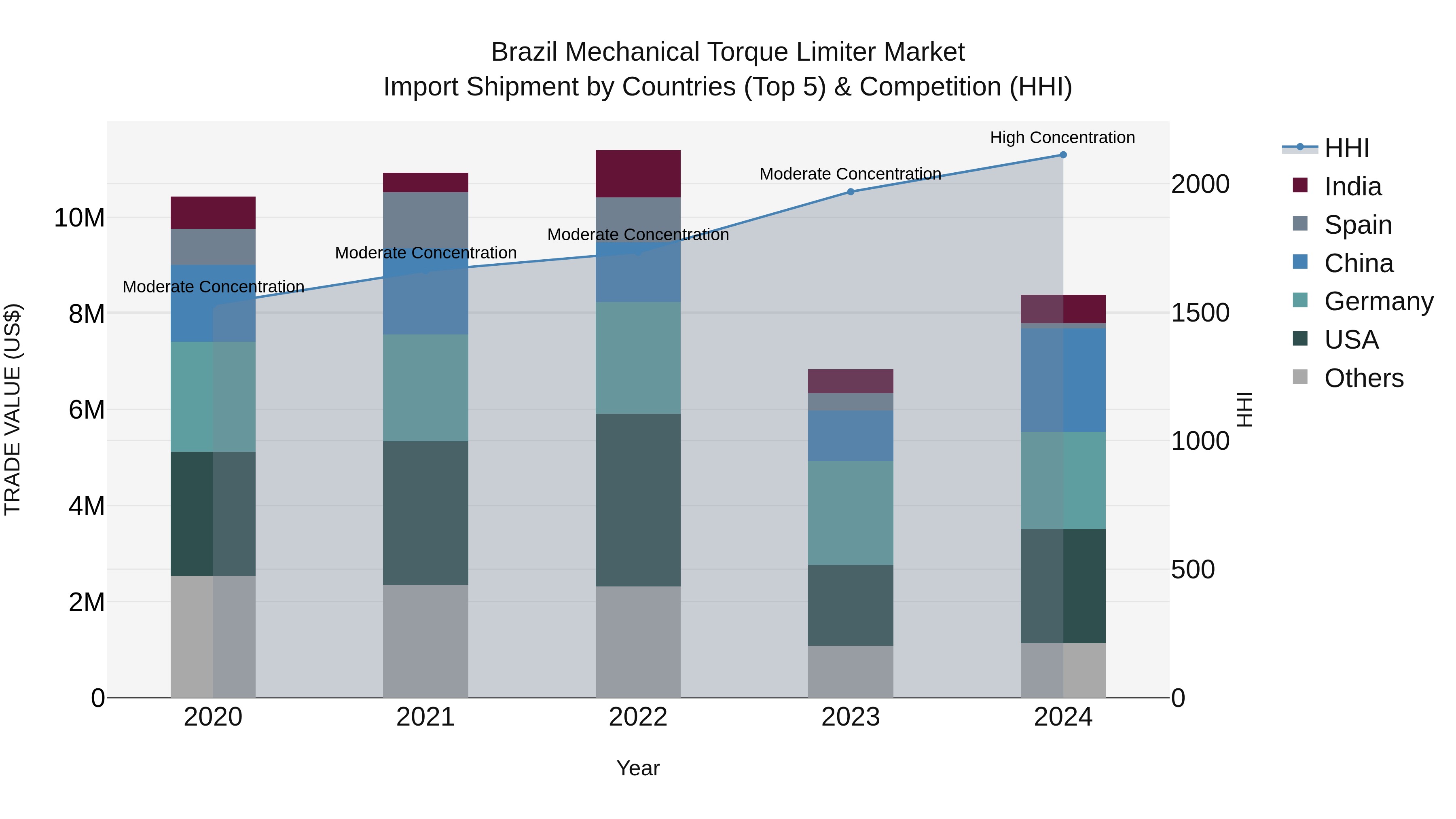 Brazil Mechanical Torque Limiter Market Top 5 Importing Countries and Market Competition (HHI) Analysis