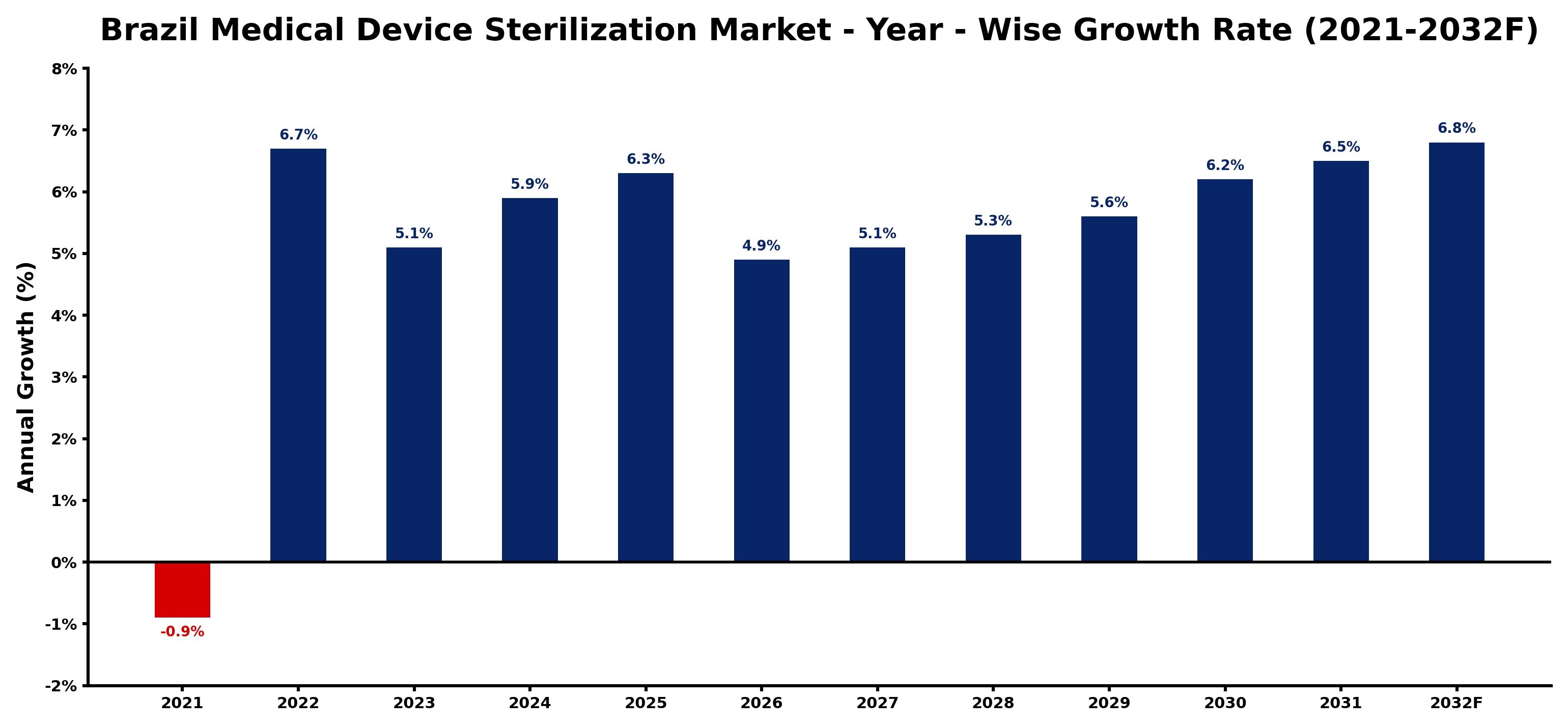 Brazil Medical Device Sterilization Market Year-wise Growth Rate and Key Drivers