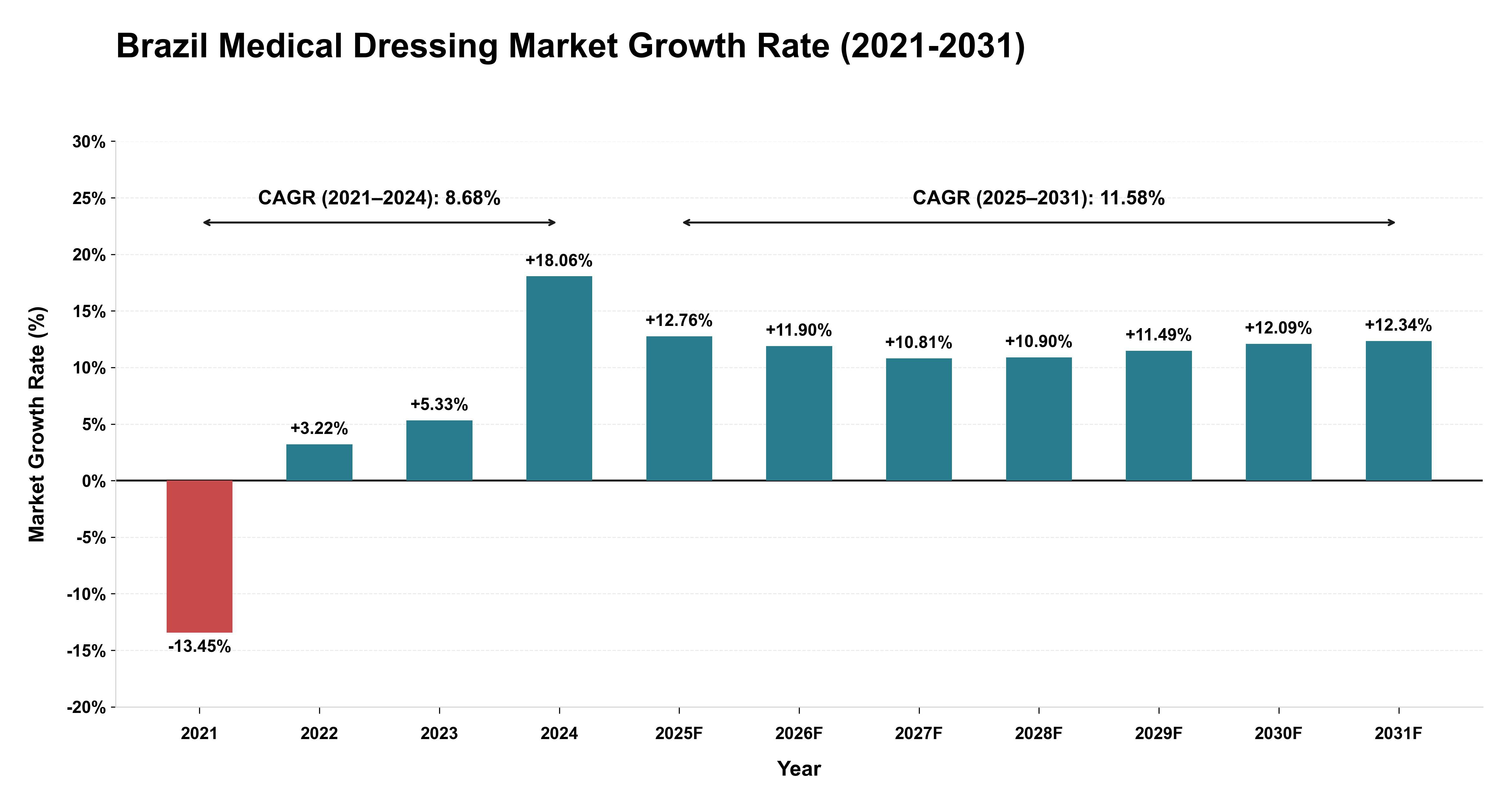 Brazil Medical Dressing Market Growth Rate Analysis (2021-2031)