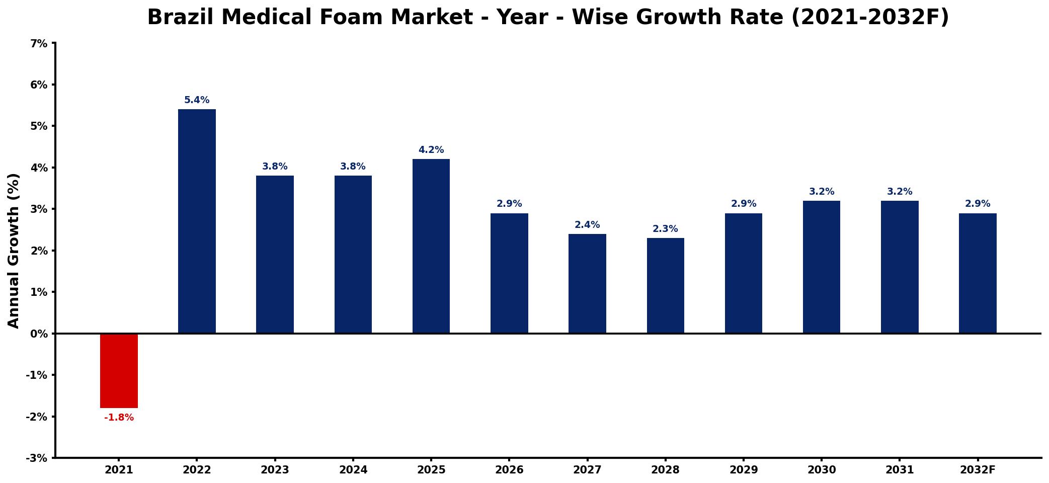 Brazil Medical Foam Market Year-wise Growth Rate and Key Drivers