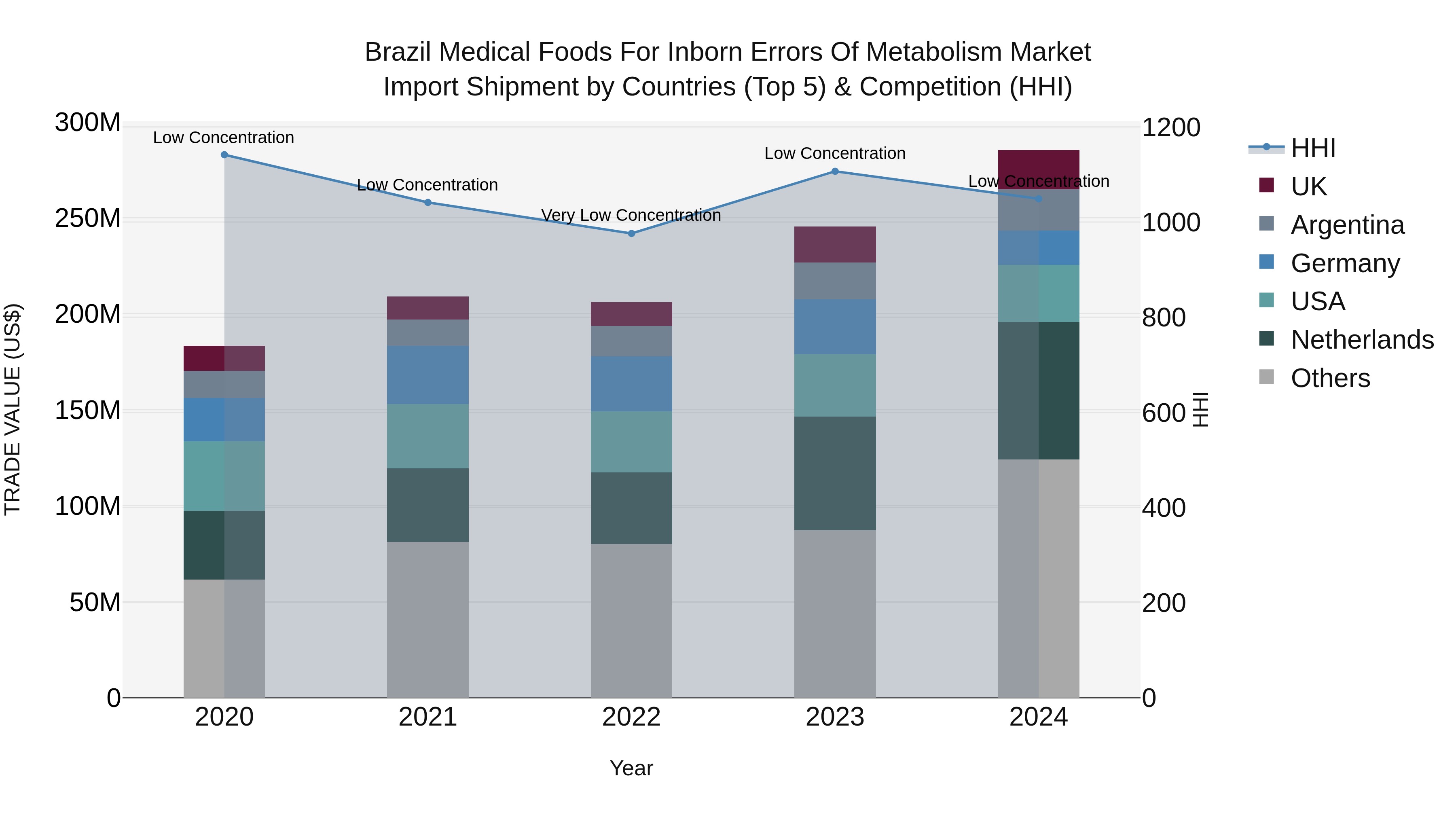 Brazil Medical Foods for Inborn Errors of Metabolism Market Top 5 Importing Countries and Market Competition (HHI) Analysis