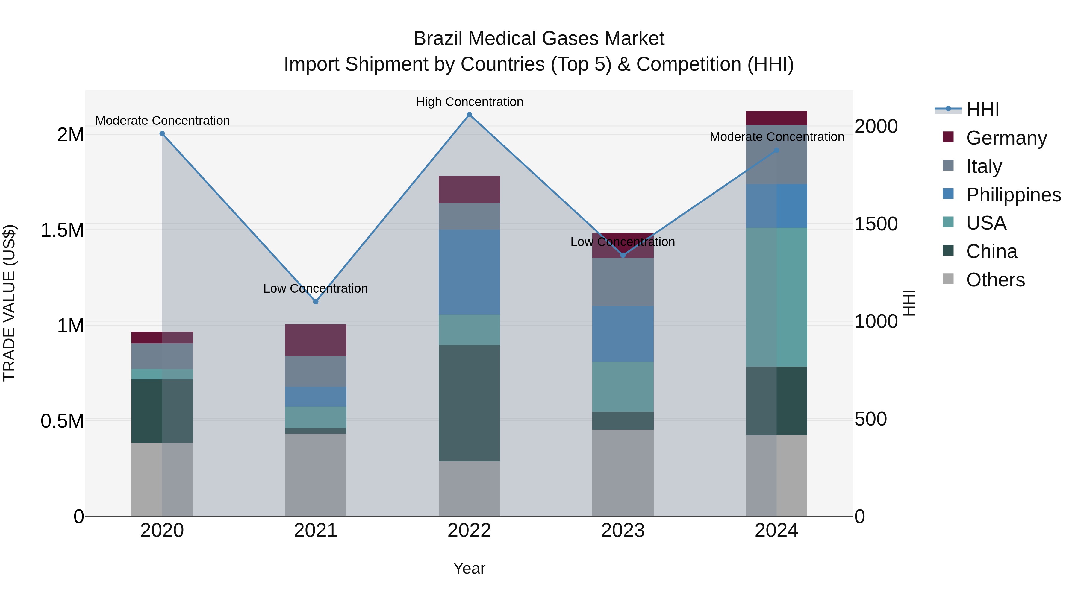 Brazil Medical Gases Market Top 5 Importing Countries and Market Competition (HHI) Analysis