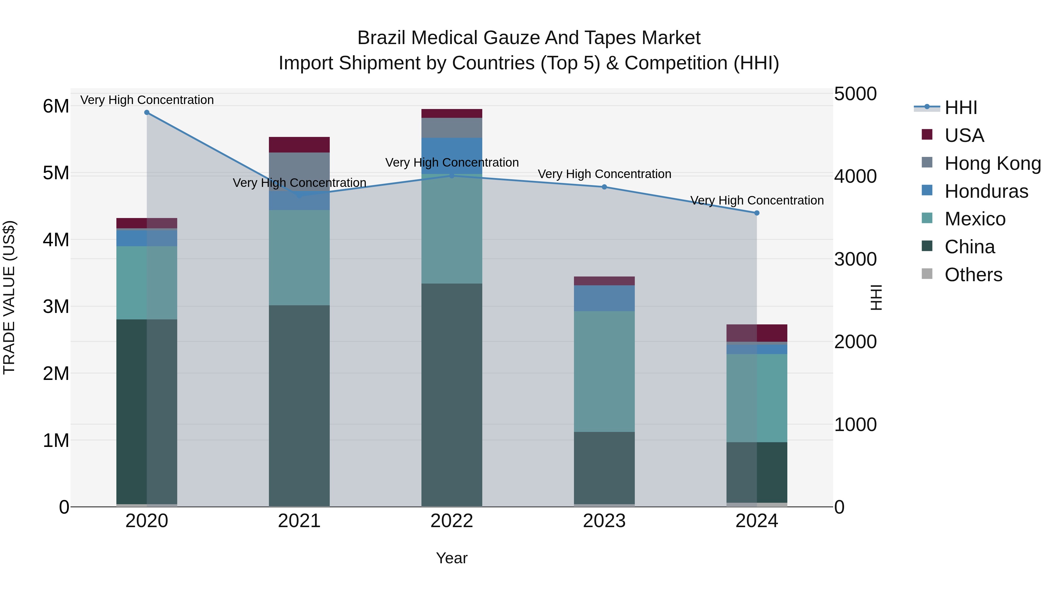 Brazil Medical Gauze and Tapes Market Top 5 Importing Countries and Market Competition (HHI) Analysis