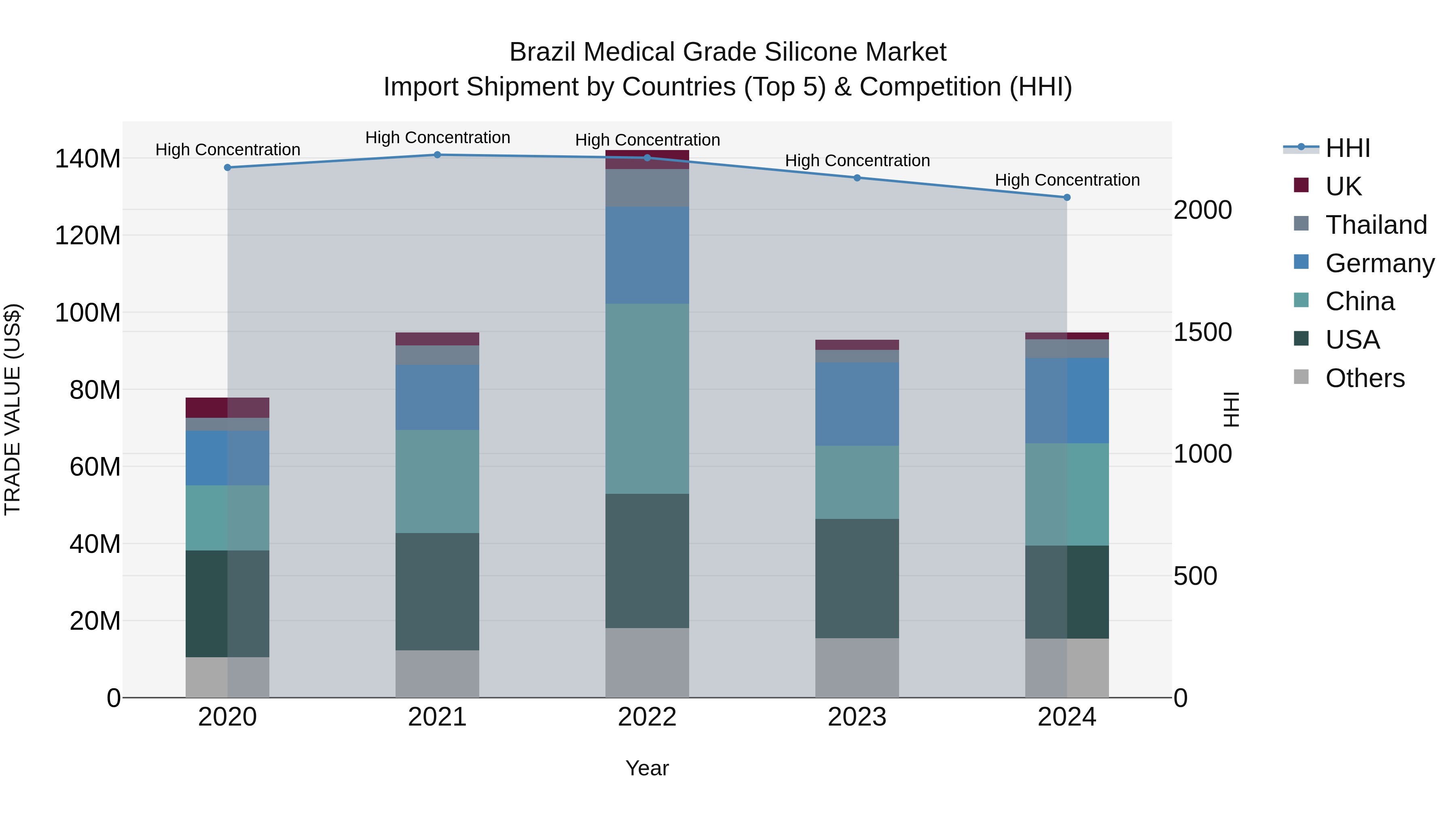 Brazil Medical Grade Silicone Market Top 5 Importing Countries and Market Competition (HHI) Analysis