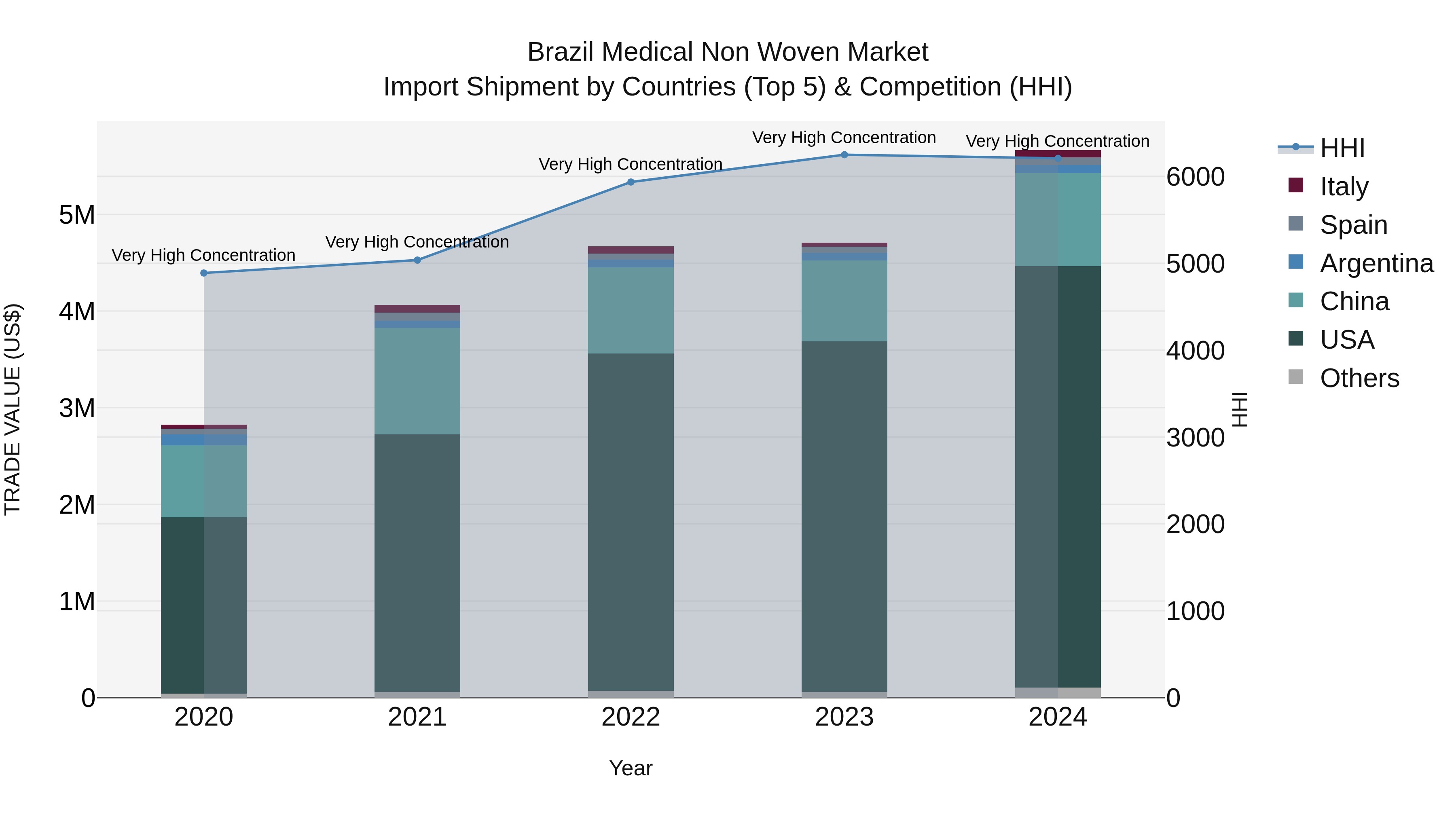 Brazil Medical Non Woven Market Top 5 Importing Countries and Market Competition (HHI) Analysis
