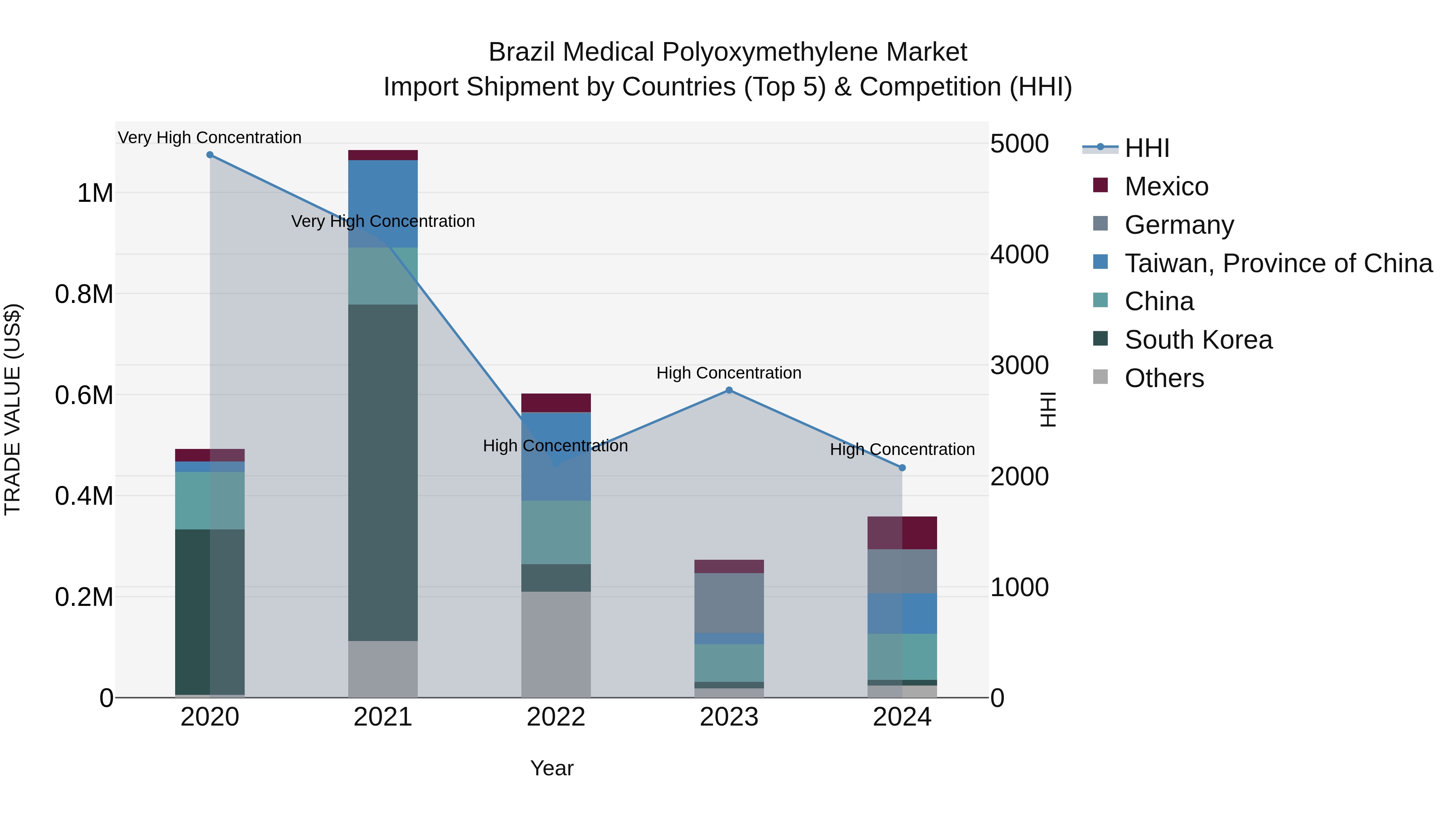 Brazil Medical Polyoxymethylene Market Top 5 Importing Countries and Market Competition (HHI) Analysis