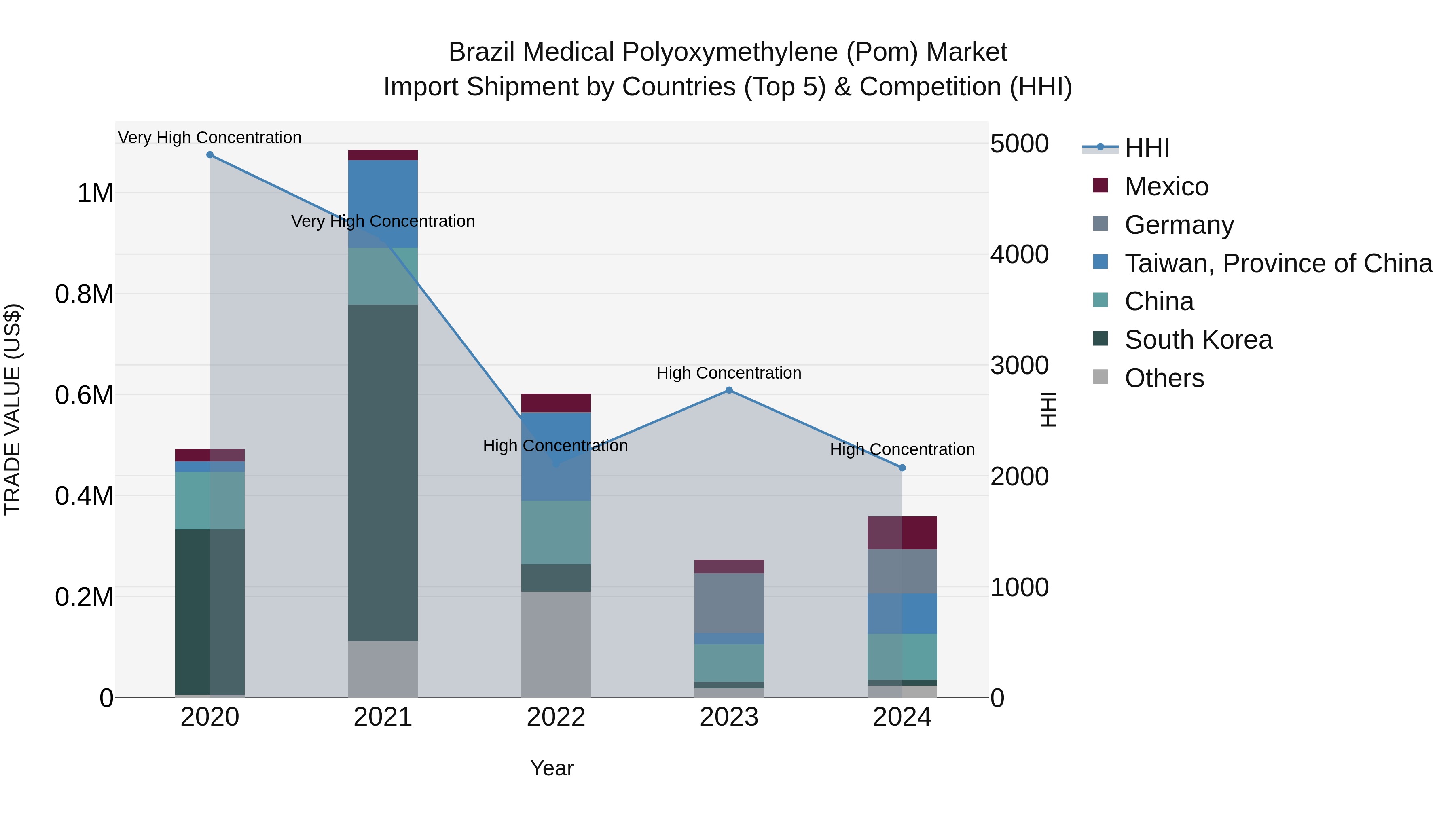 Brazil Medical Polyoxymethylene (Pom) Market Top 5 Importing Countries and Market Competition (HHI) Analysis