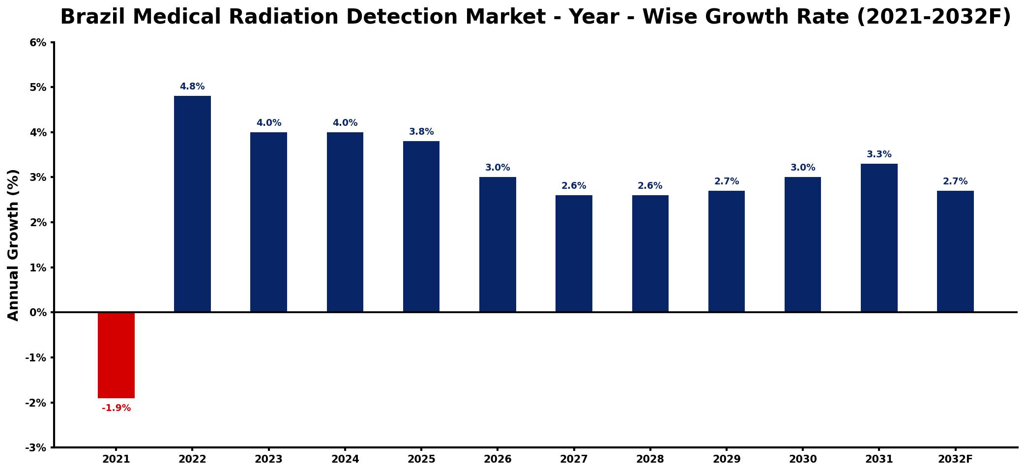 Brazil Medical Radiation Detection Market Year-wise Growth Rate and Key Drivers