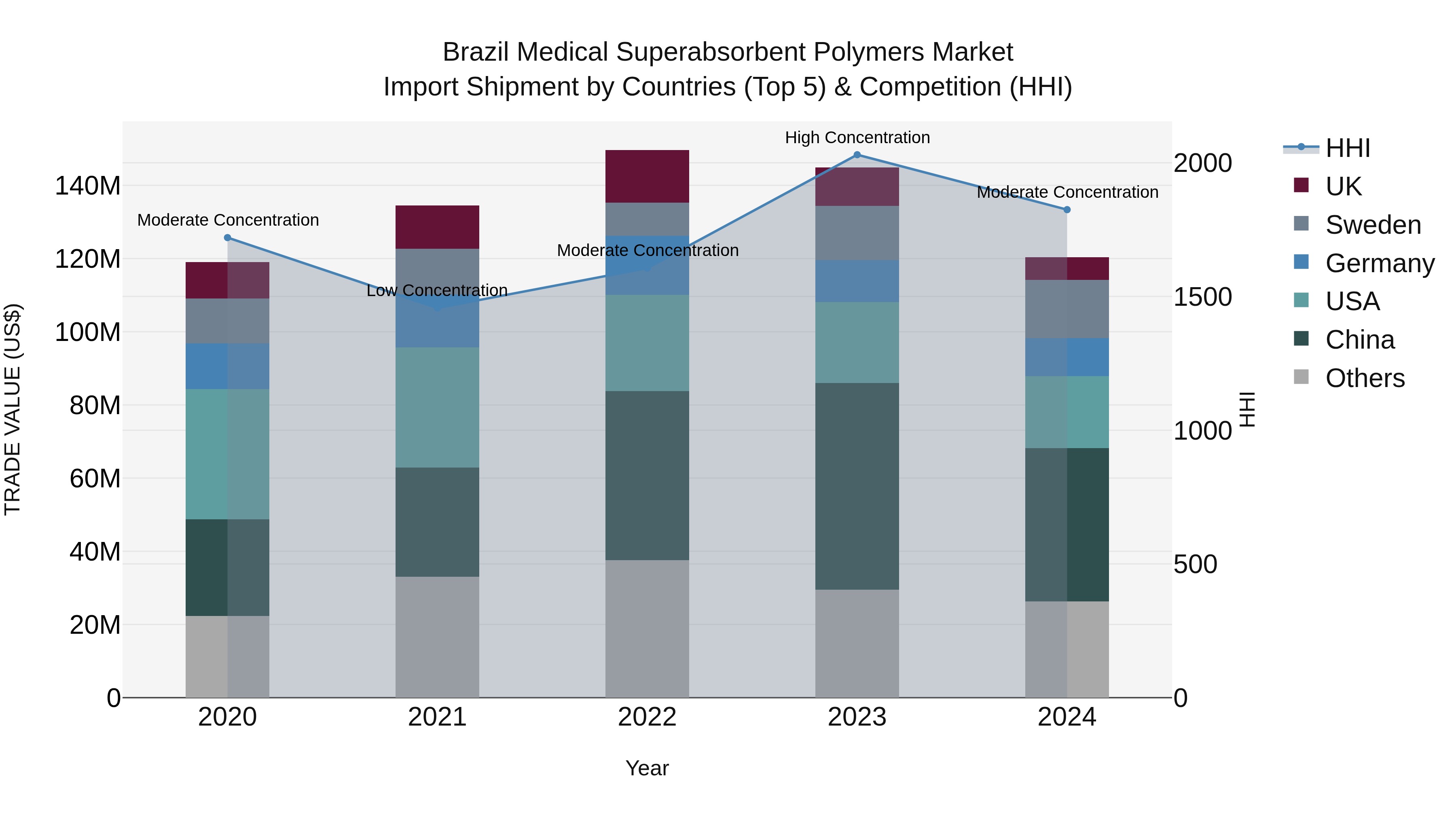Brazil Medical Superabsorbent Polymers Market Top 5 Importing Countries and Market Competition (HHI) Analysis