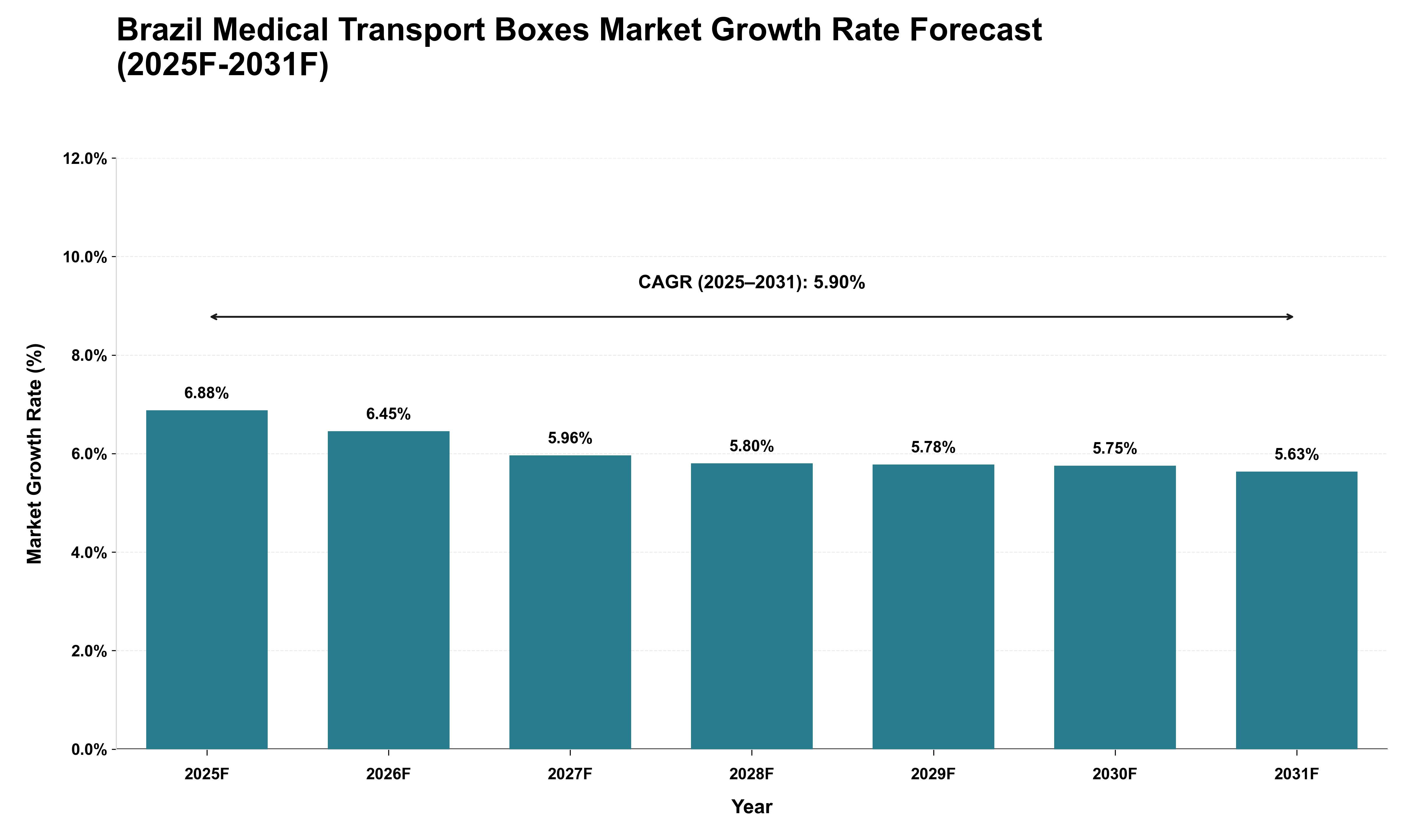 Brazil Medical Transport Boxes Market Growth Rate Analysis (2025 - 2031)