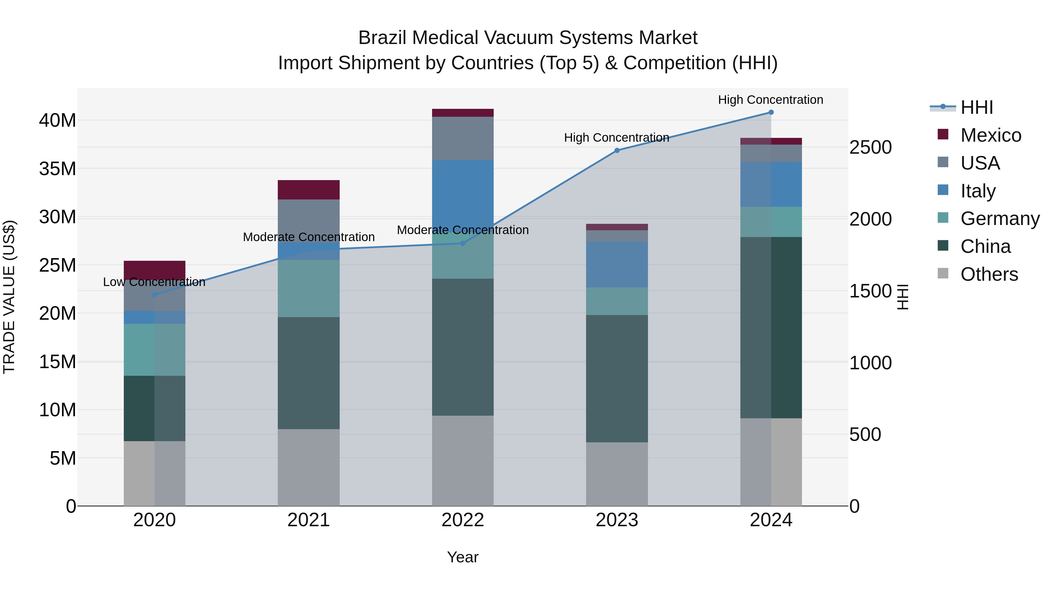 Brazil Medical Vacuum Systems Market Top 5 Importing Countries and Market Competition (HHI) Analysis
