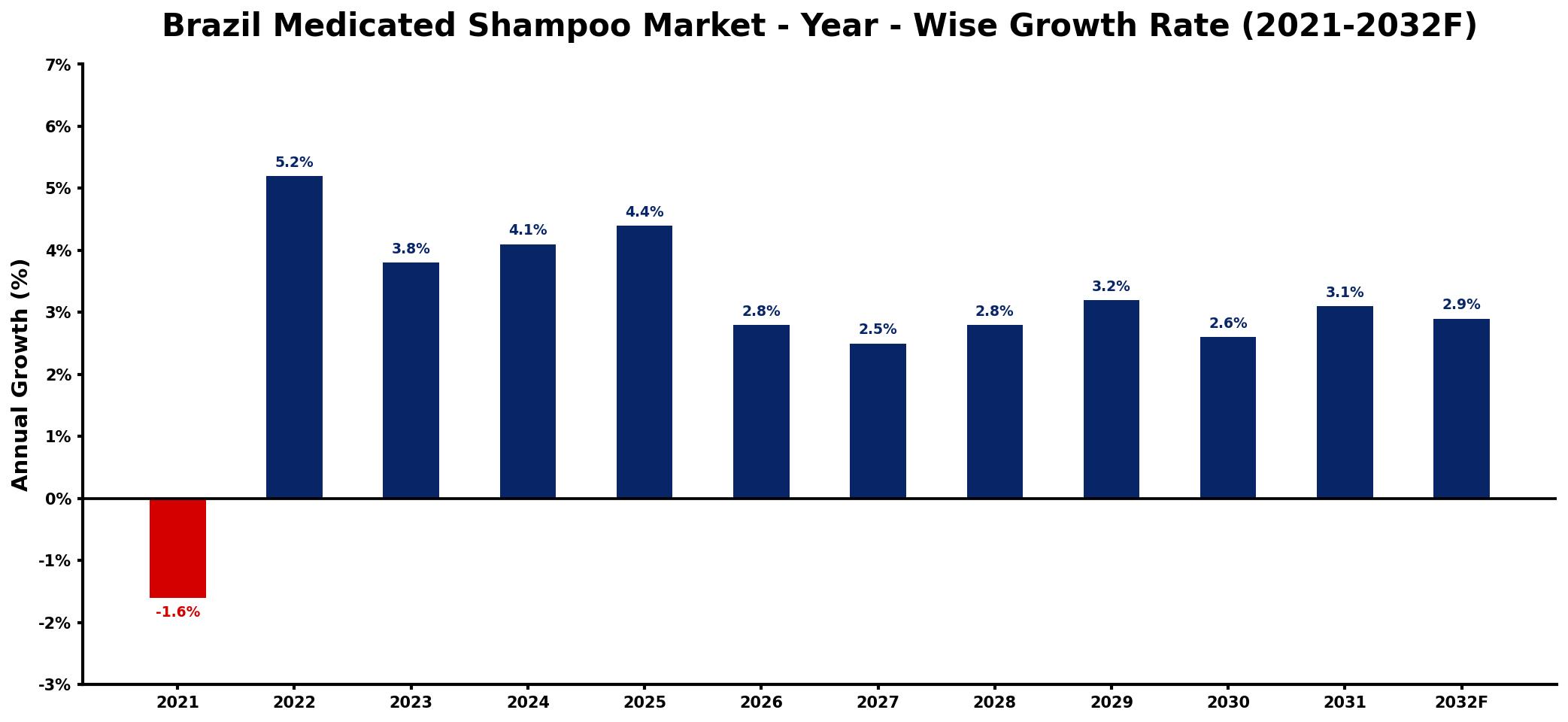 Brazil Medicated Shampoo Market Year-wise Growth Rate and Key Drivers