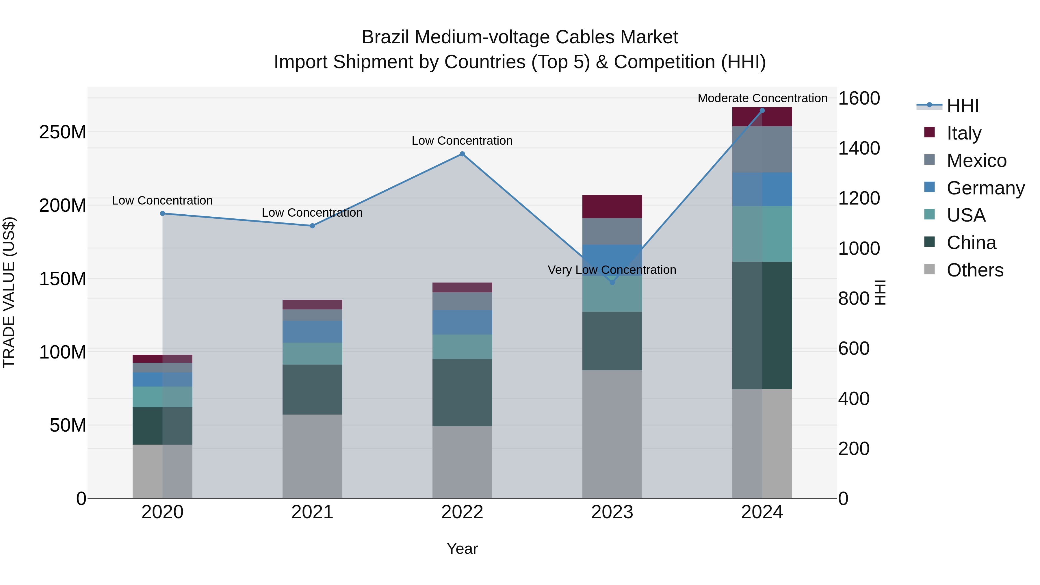Brazil Medium-voltage Cables Market Top 5 Importing Countries and Market Competition (HHI) Analysis