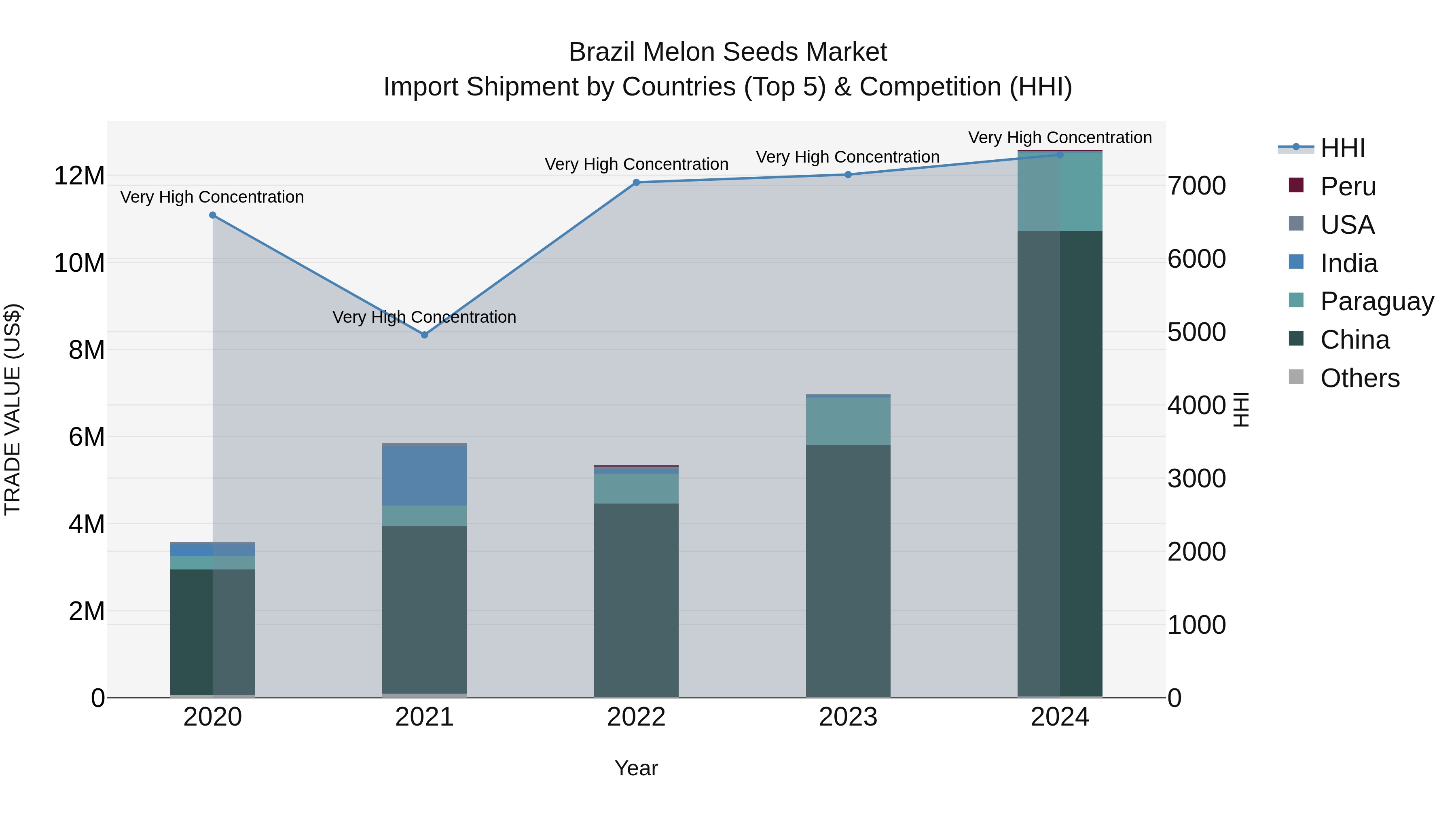 Brazil Melon Seeds Market Top 5 Importing Countries and Market Competition (HHI) Analysis