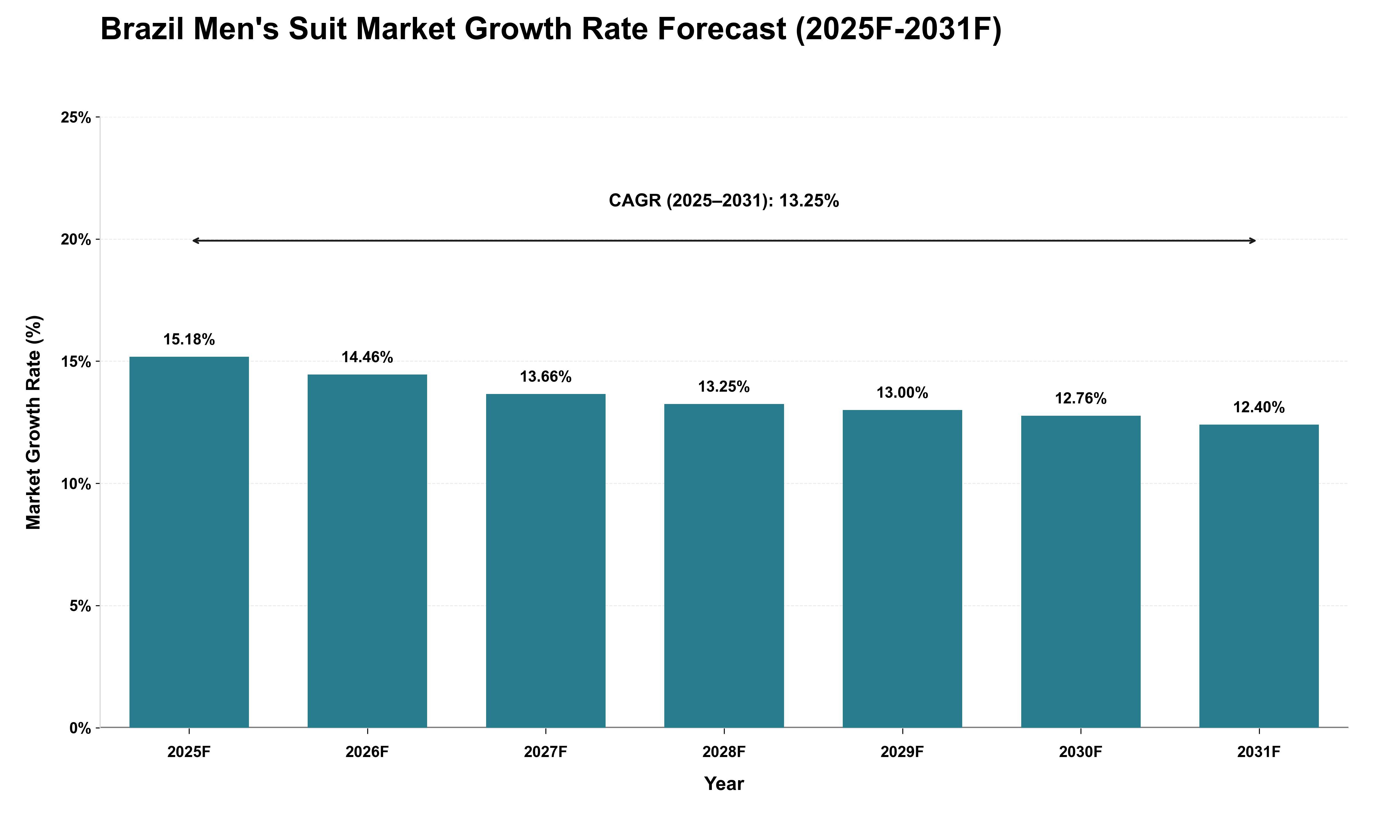 Brazil Men's Suit Market Growth Rate Analysis (2025 - 2031)
