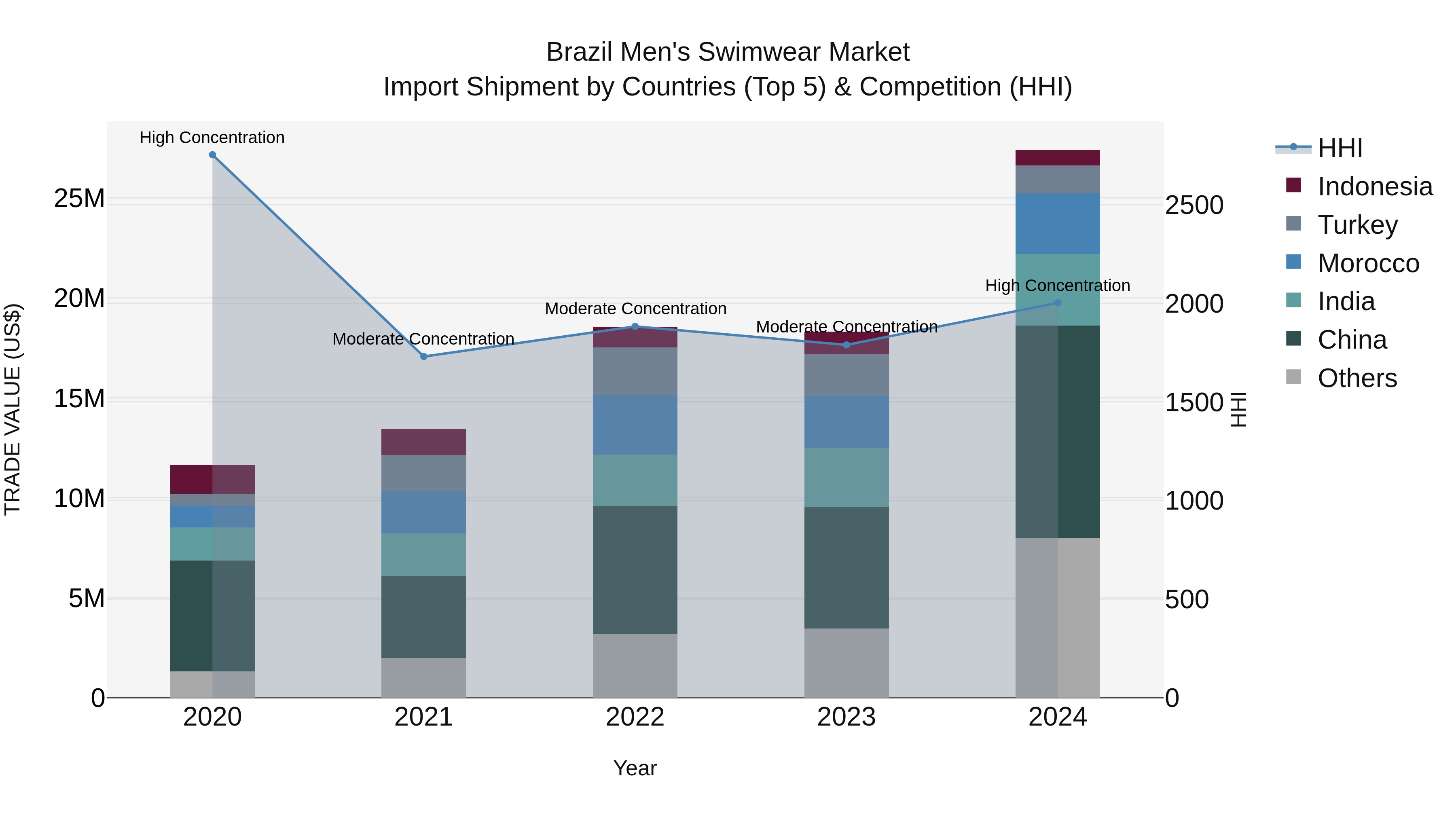 Brazil Men`s Swimwear Market Top 5 Importing Countries and Market Competition (HHI) Analysis
